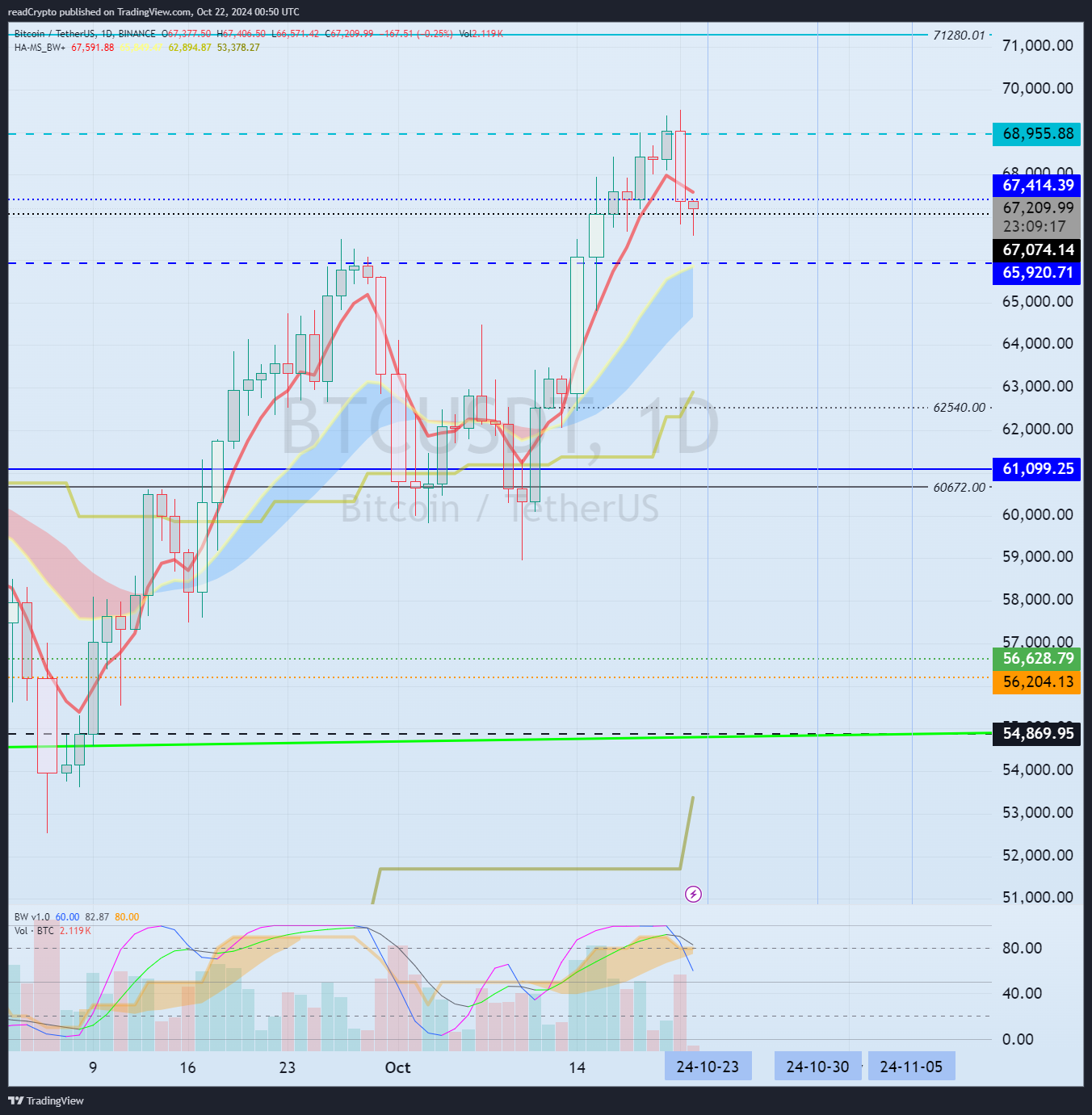 BINANCE:BTCUSDT Chart Image by readCrypto