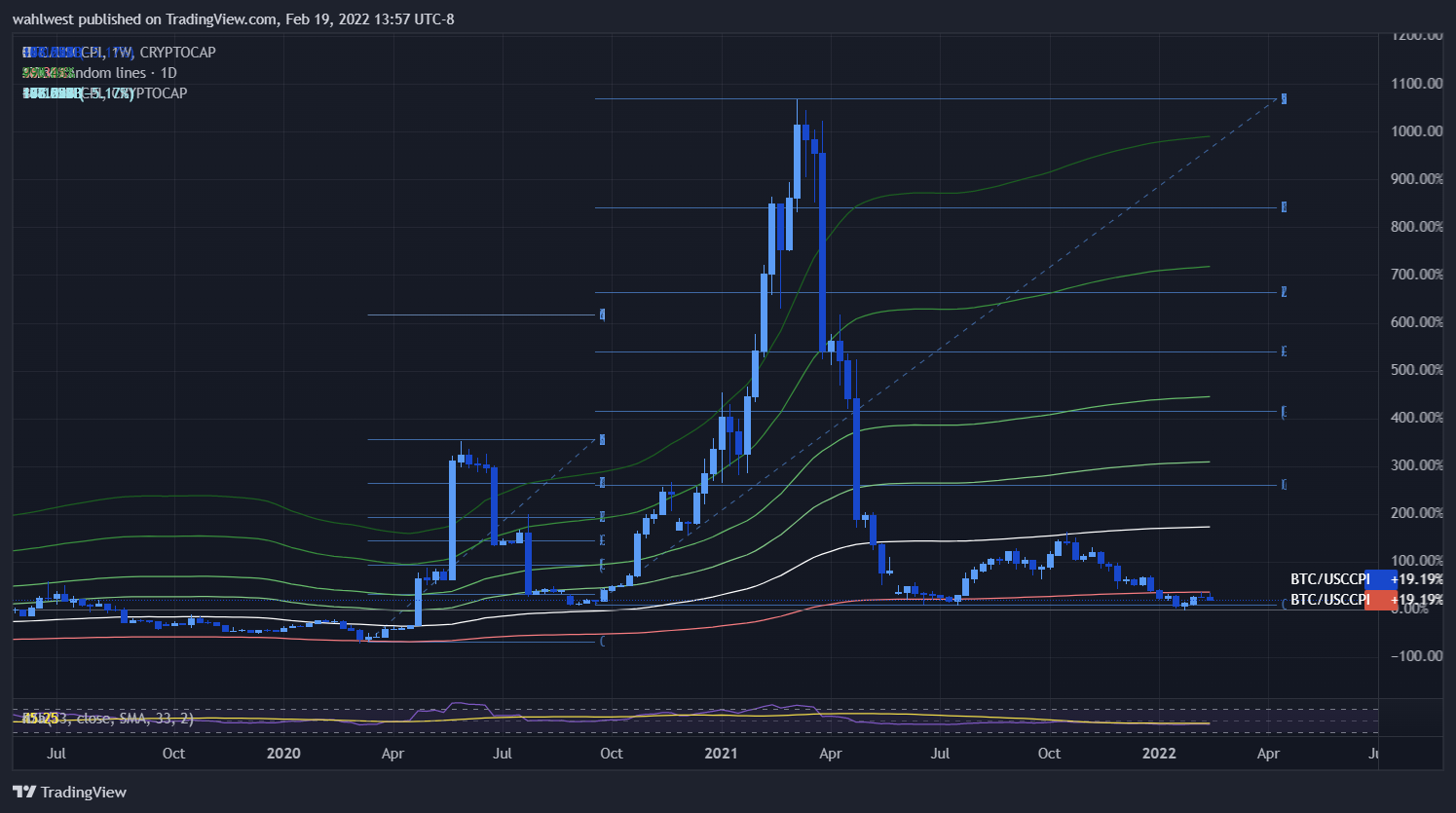 CRYPTOCAP:BTC/ECONOMICS:USCCPI Chart Image by wahlwest