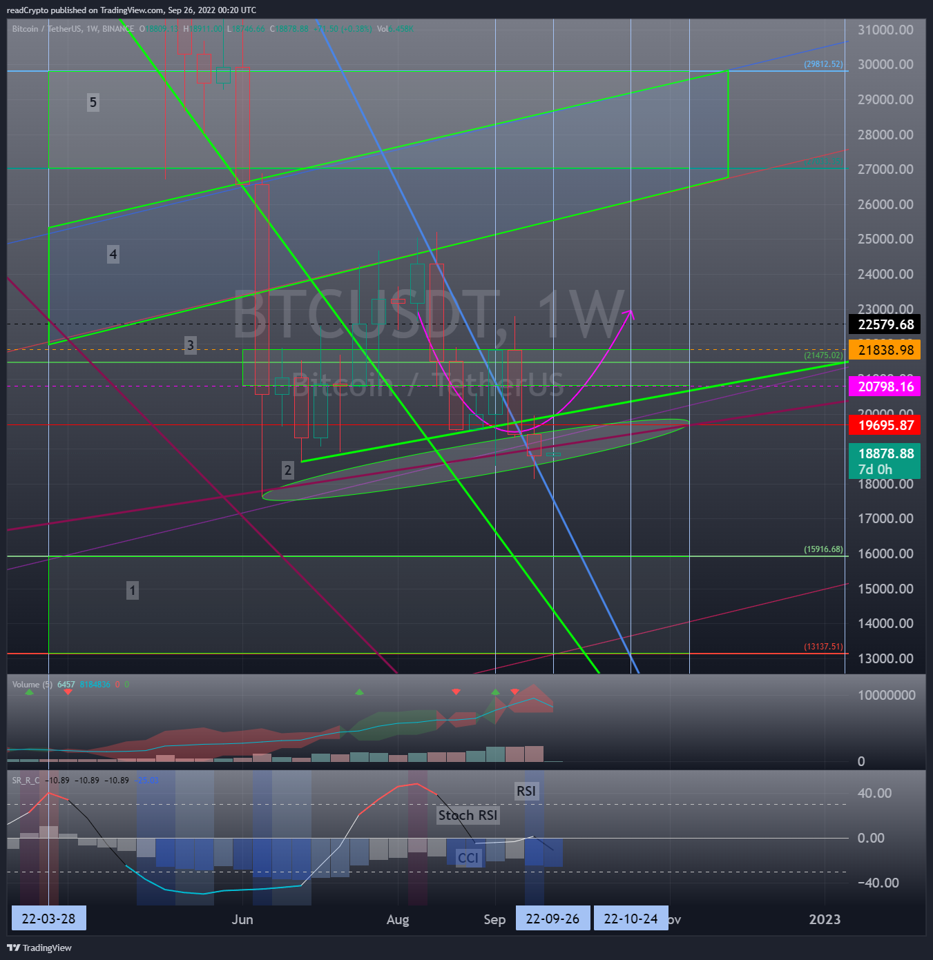BINANCE:BTCUSDT Chart Image by readCrypto