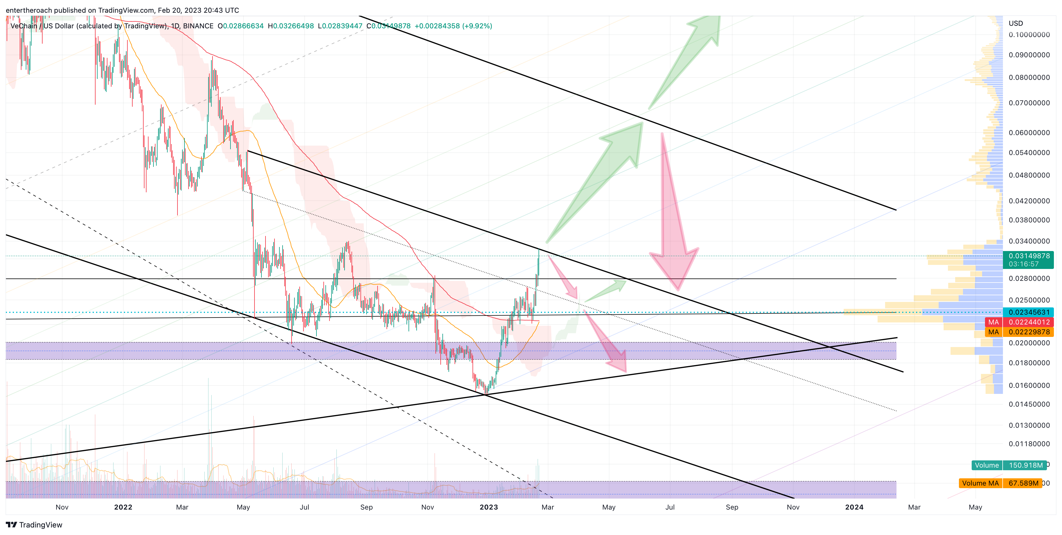 BINANCE:VETUSD Chart Image by TradingThroughTheLens