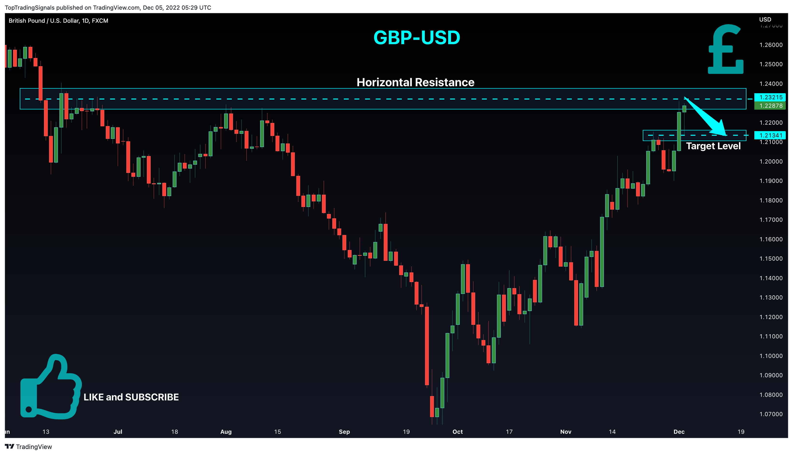FX:GBPUSD Chart Image by TopTradingSignals
