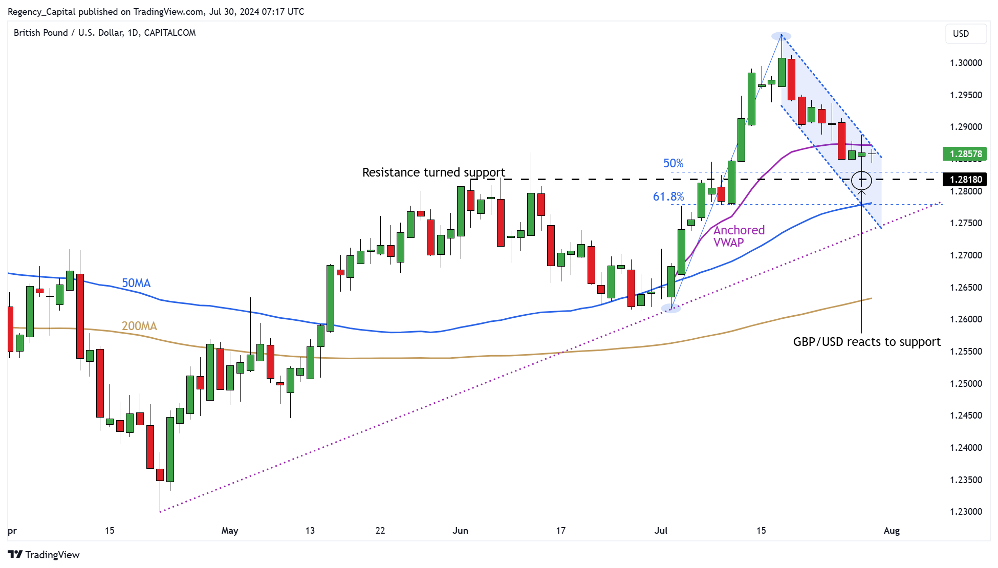 CAPITALCOM:GBPUSD Chart Image by Regency_Capital
