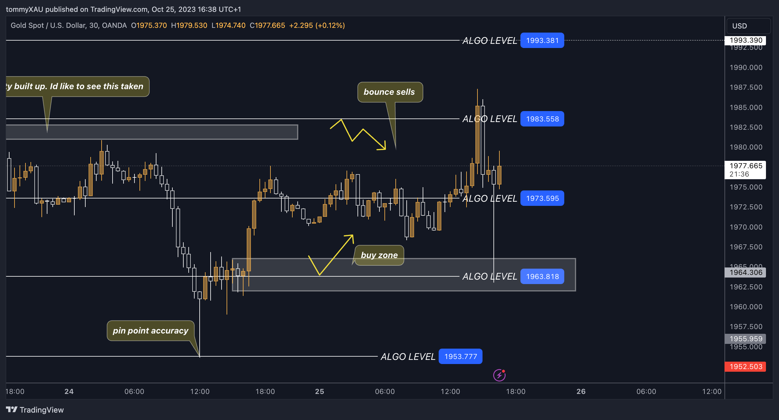 OANDA:XAUUSD Chart Image by tommyXAU