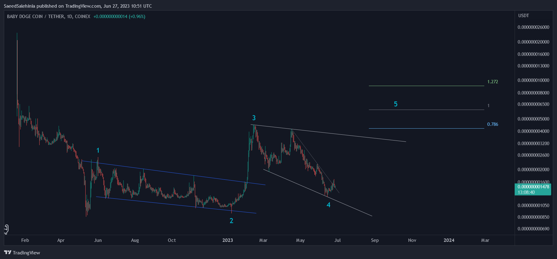 COINEX:BABYDOGEUSDT Chart Image by SaeedSalehinia