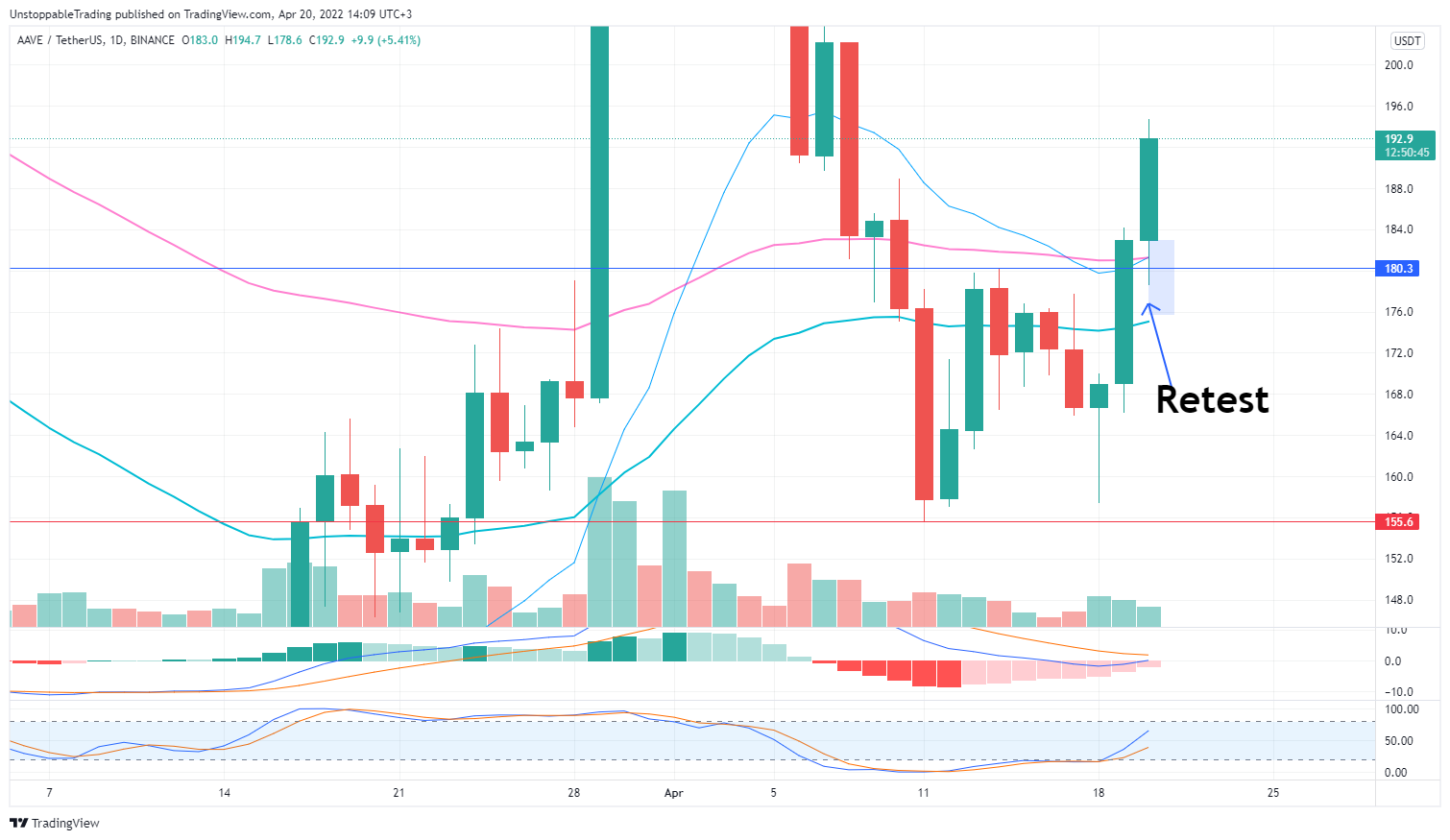 BINANCE:AAVEUSDT Chart Image by UnstoppableTrading