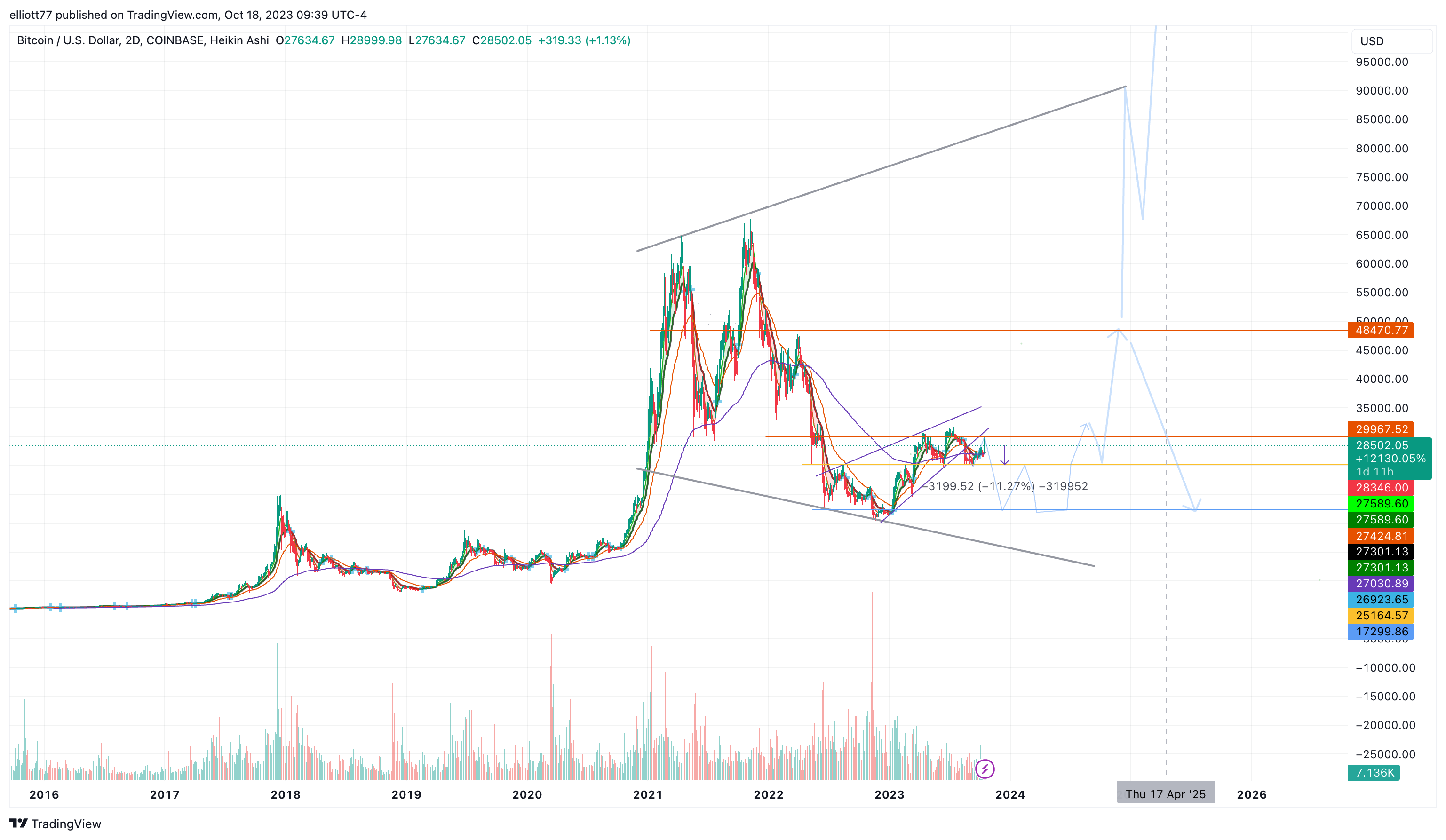 COINBASE:BTCUSD Chart Image by elliott77