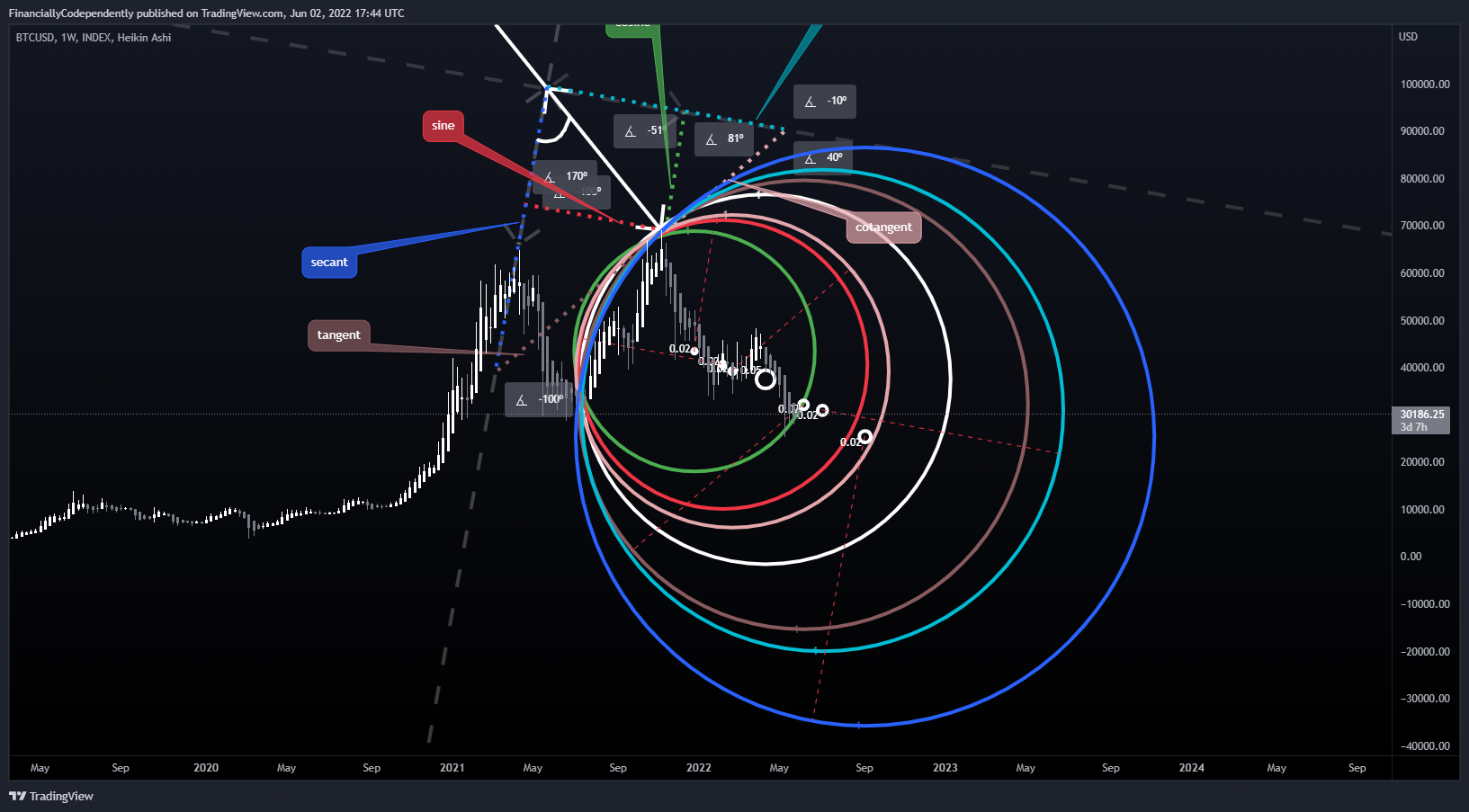 INDEX:BTCUSD Chart Image by FinanciallyCodependently