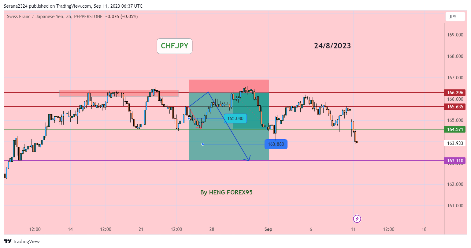 PEPPERSTONE:CHFJPY Chart Image by Serana2324