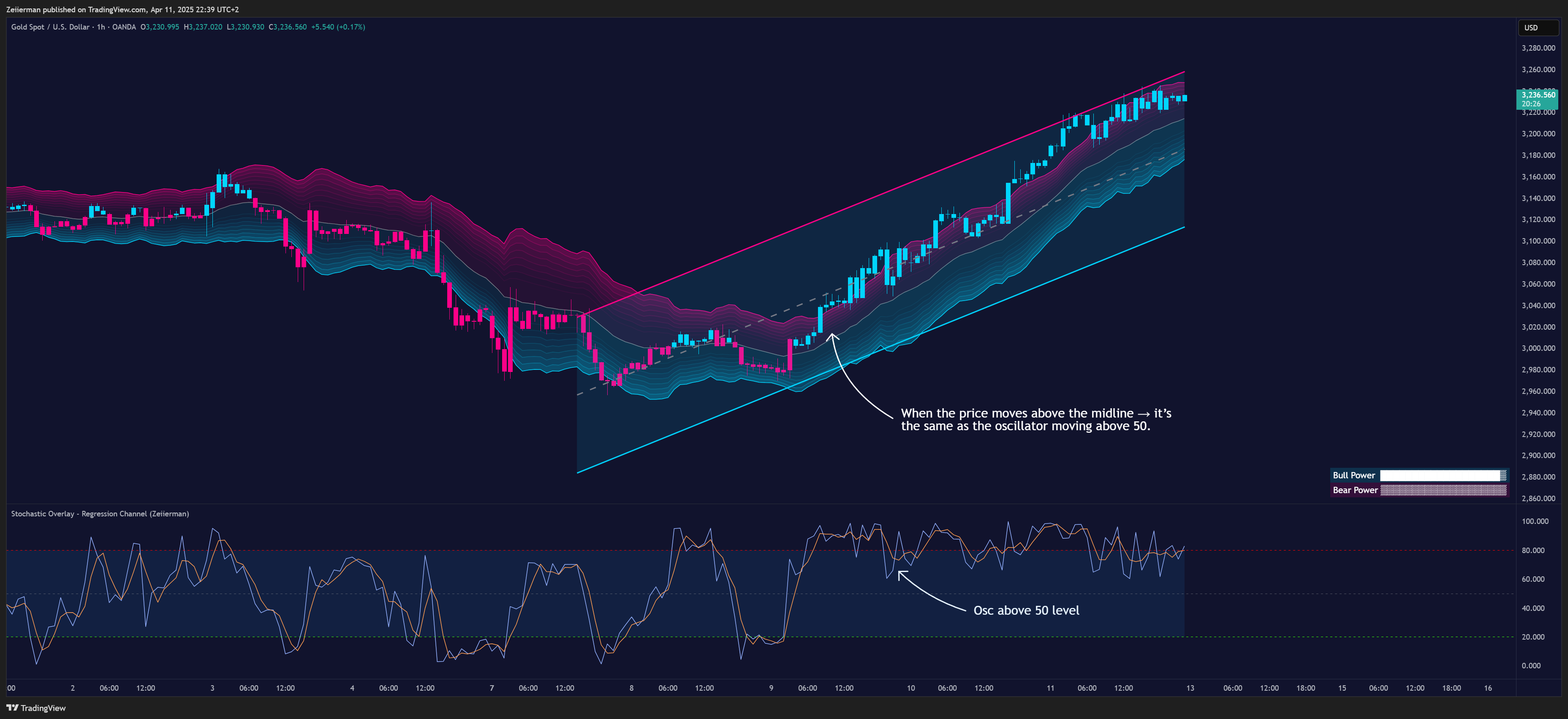 OANDA:XAUUSD Chart Image by Zeiierman