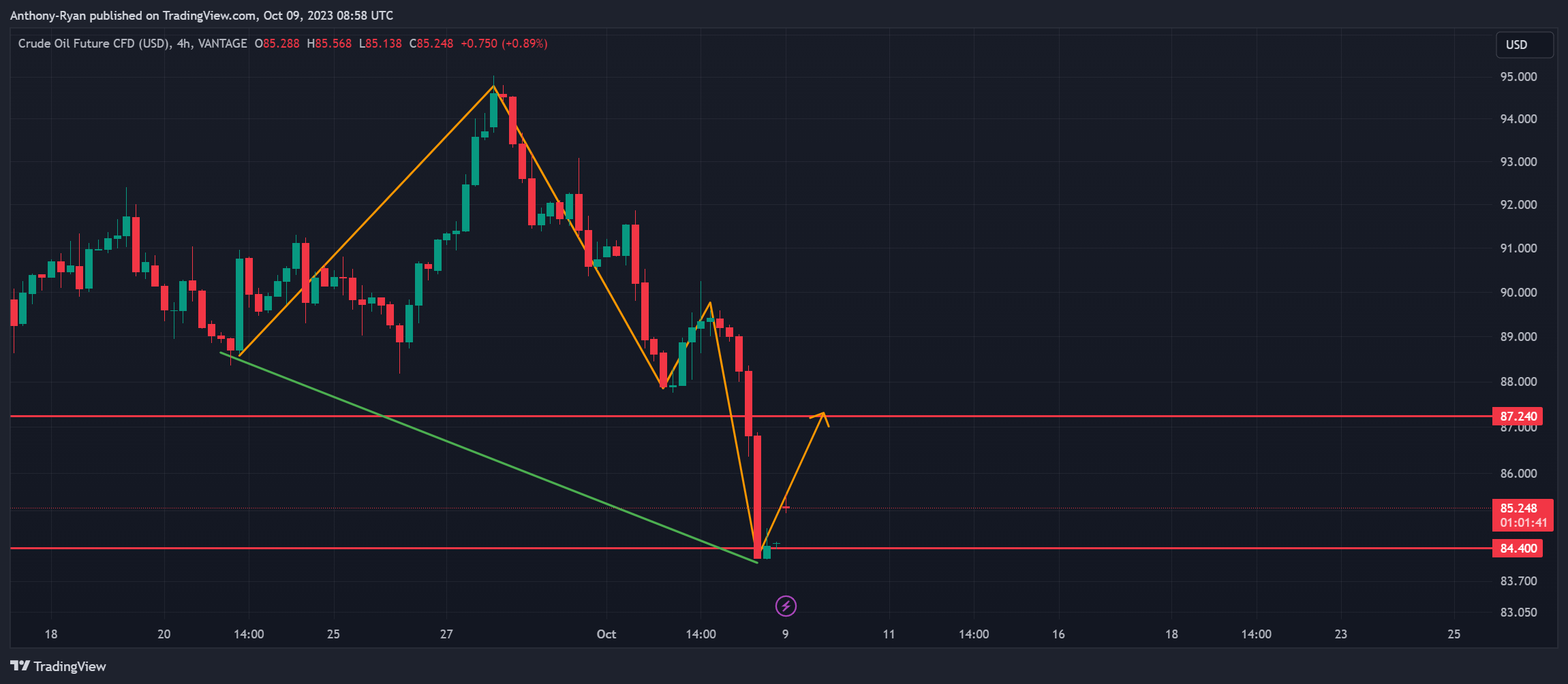 VANTAGE:CL-OIL Chart Image by Anthony-Ryan
