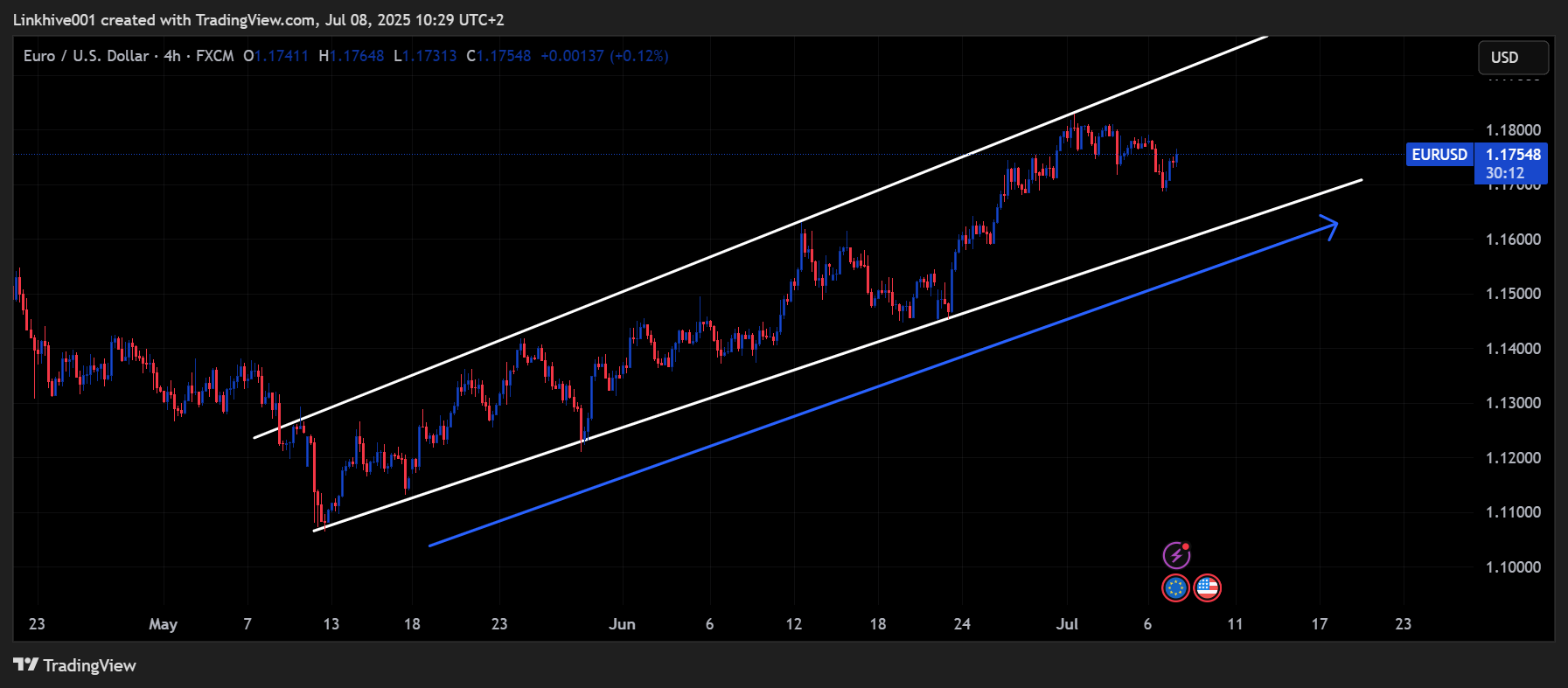FX:EURUSD Chart Image by Linkhive001