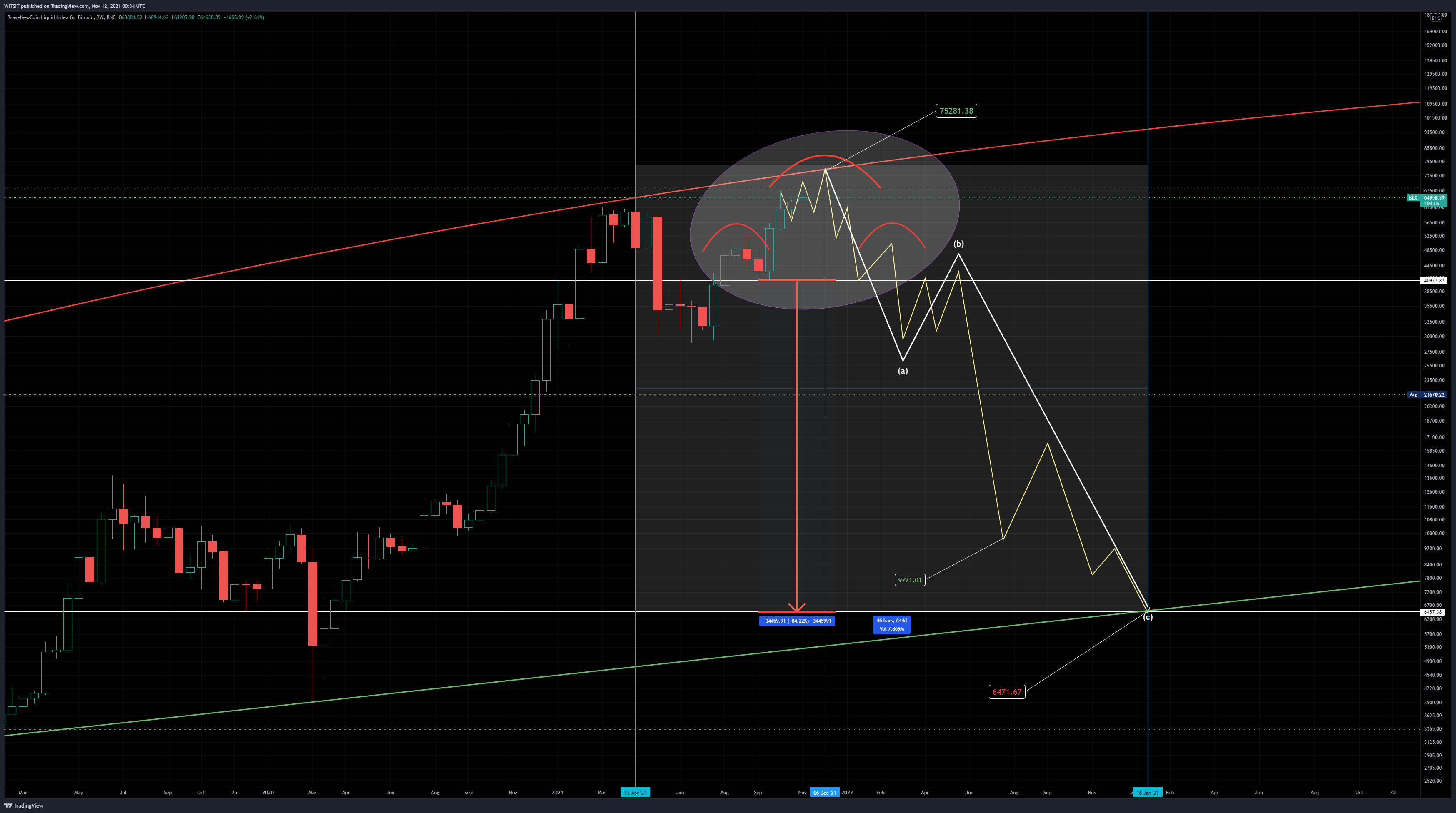 BNC:BLX Chart Image by WITSIT