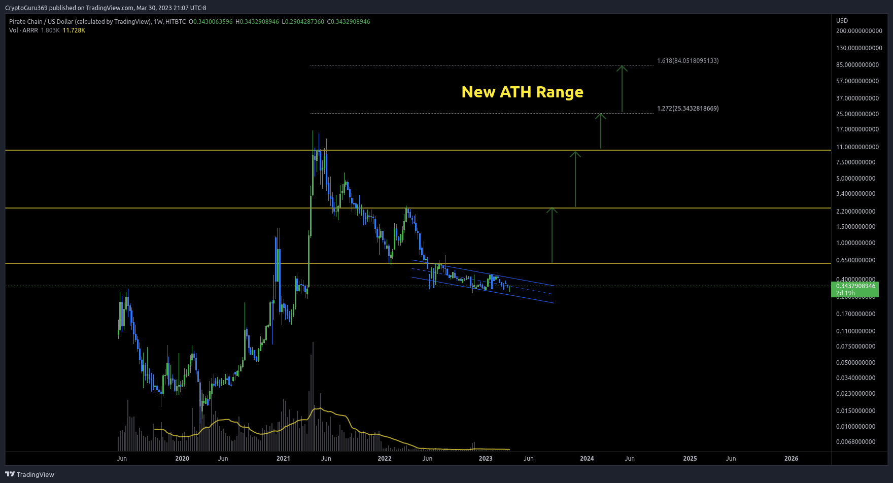 HITBTC:ARRRUSD Chart Image by CryptoGuru369