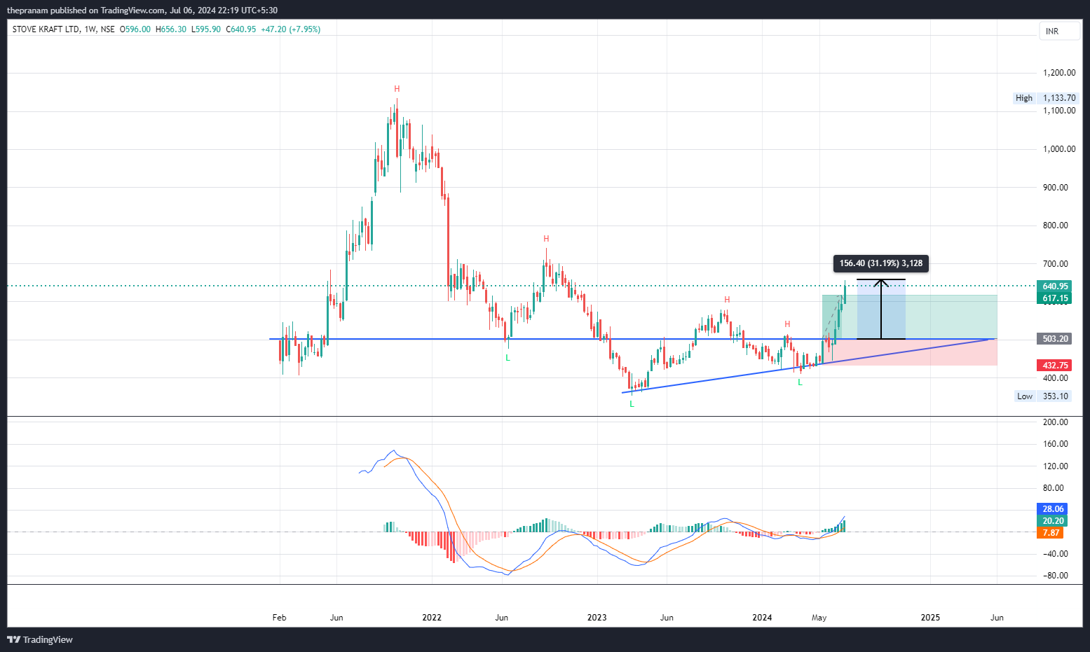 NSE:STOVEKRAFT Chart Image by thepranam