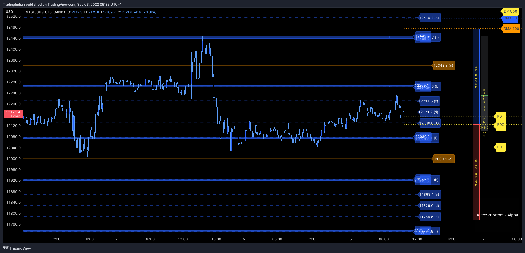 OANDA:NAS100USD Chart Image by TradingIndian
