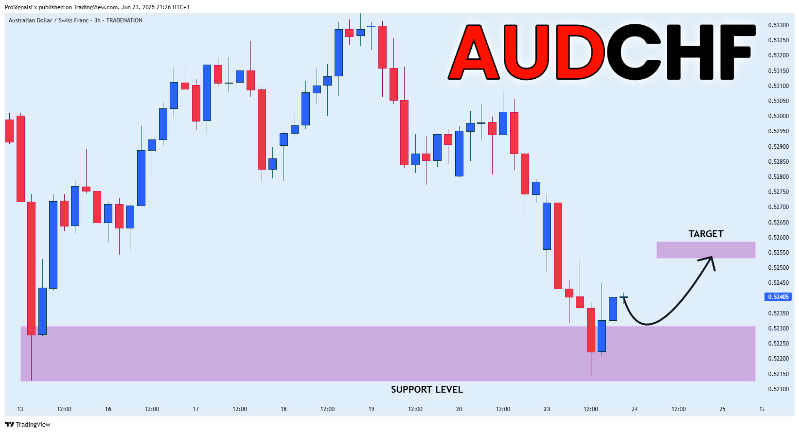 TRADENATION:AUDCHF Chart Image by ProSignalsFx