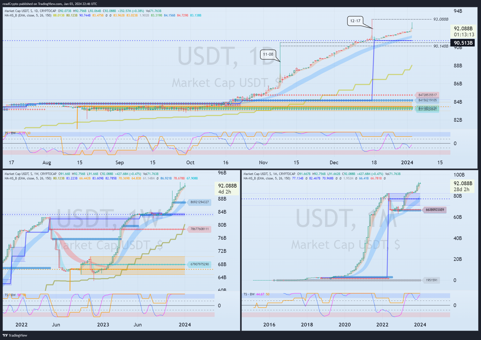 CRYPTOCAP:USDT Chart Image by readCrypto