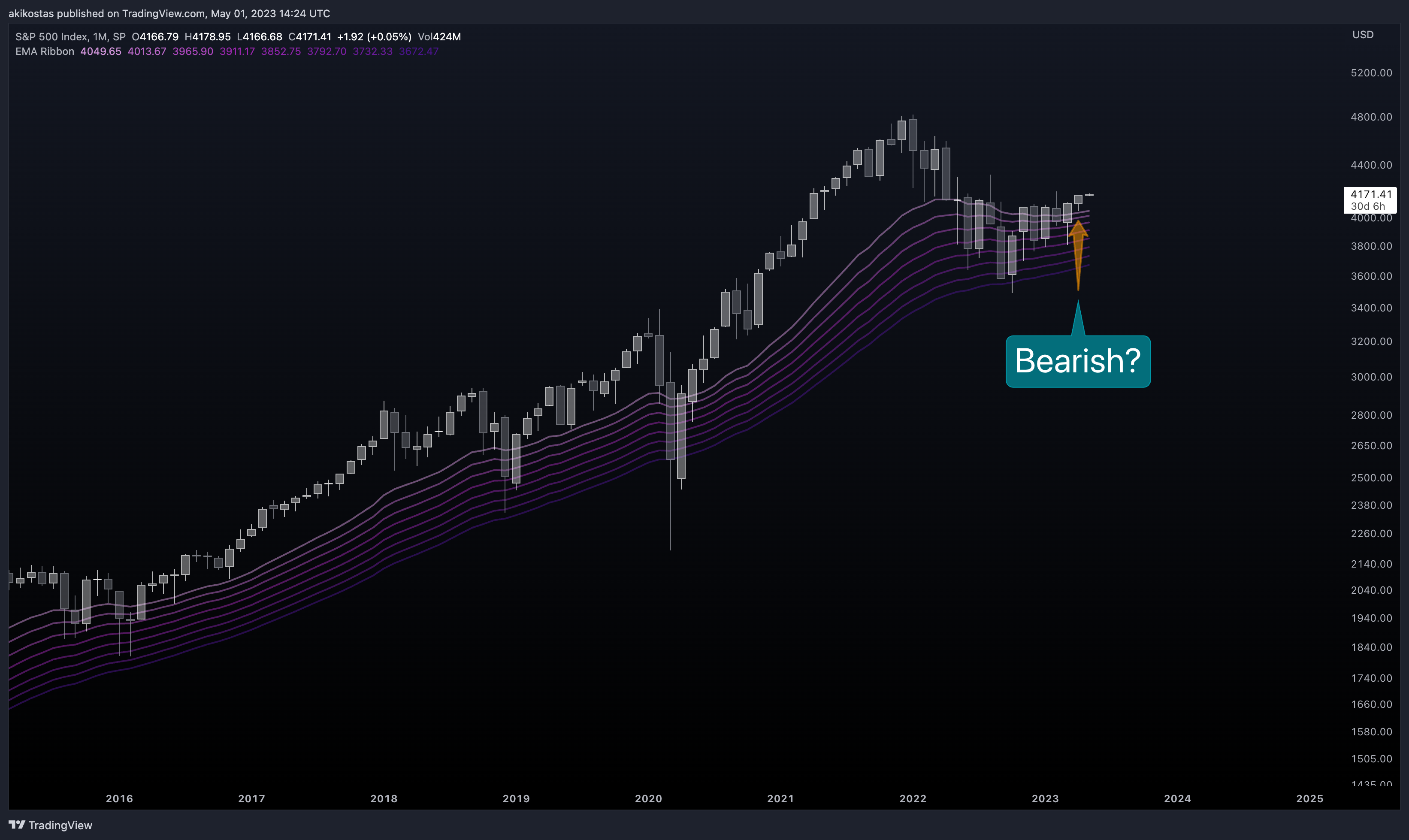 SP:SPX Chart Image by akikostas