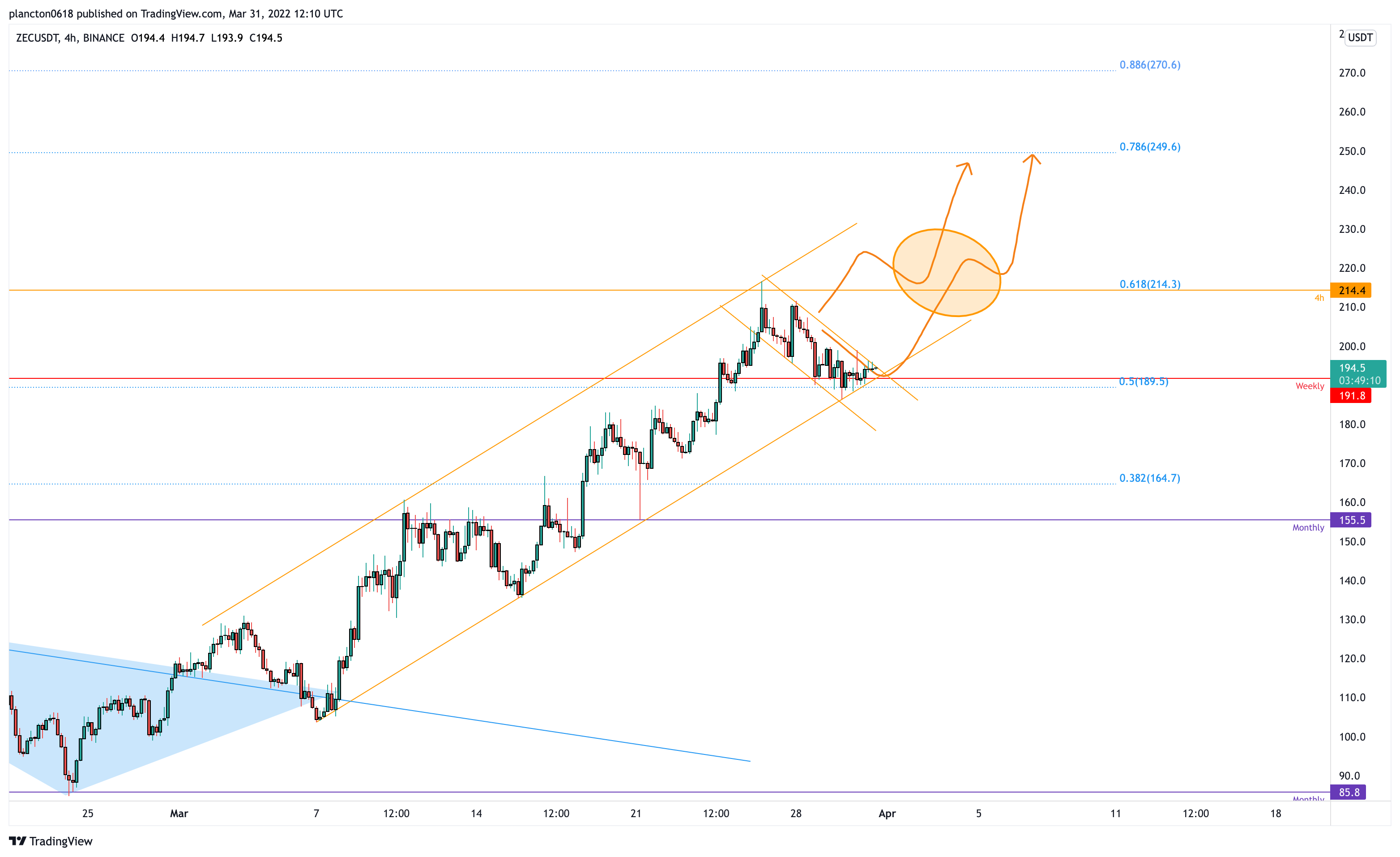 BINANCE:ZECUSDT Chart Image by InkyGrip