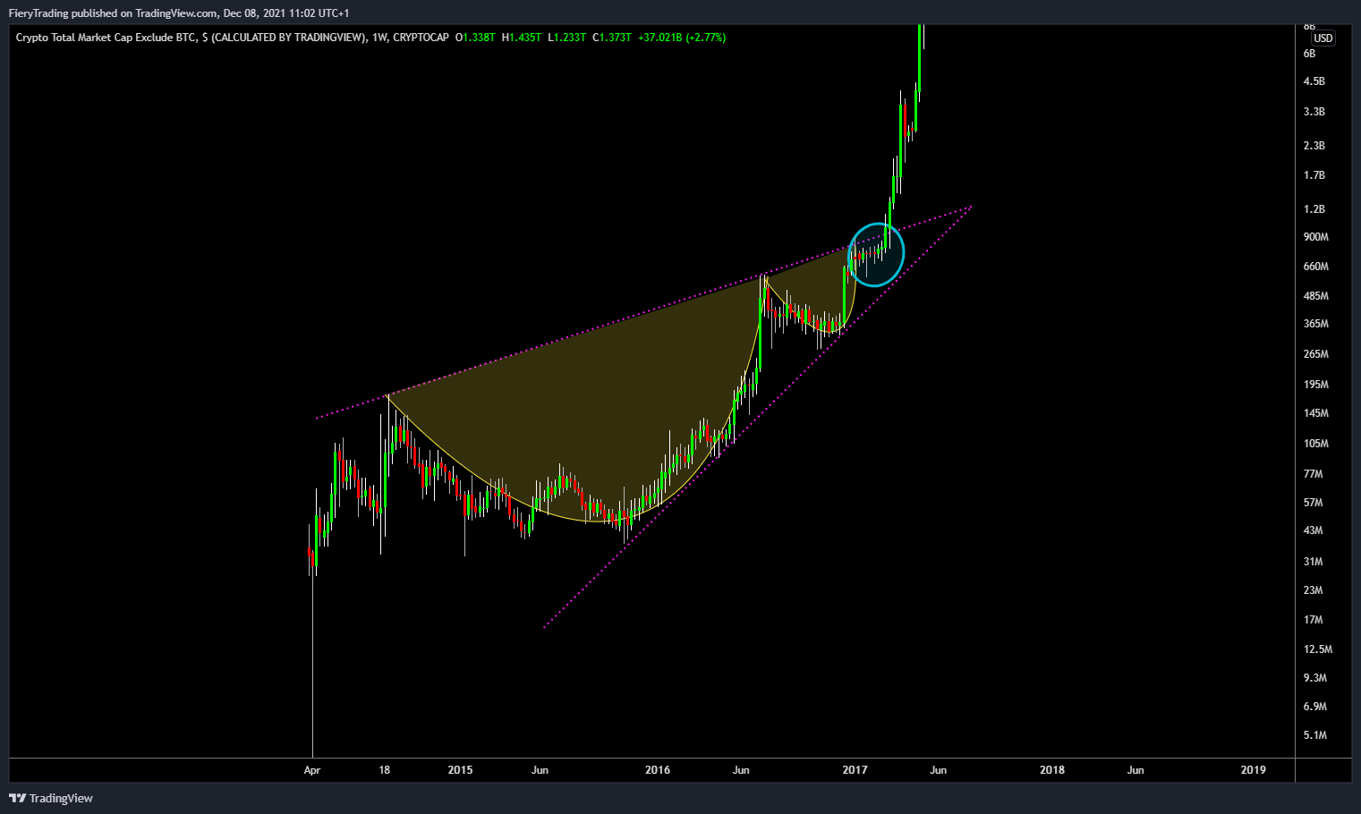 CRYPTOCAP:TOTAL2 Chart Image by FieryTrading