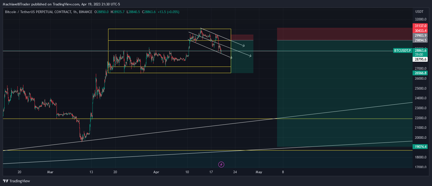 BINANCE:BTCUSDT.P Chart Image by MachiavelliTrader