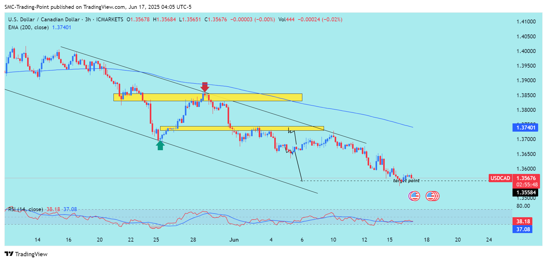 ICMARKETS:USDCAD Chart Image by SMC-Trading-Point