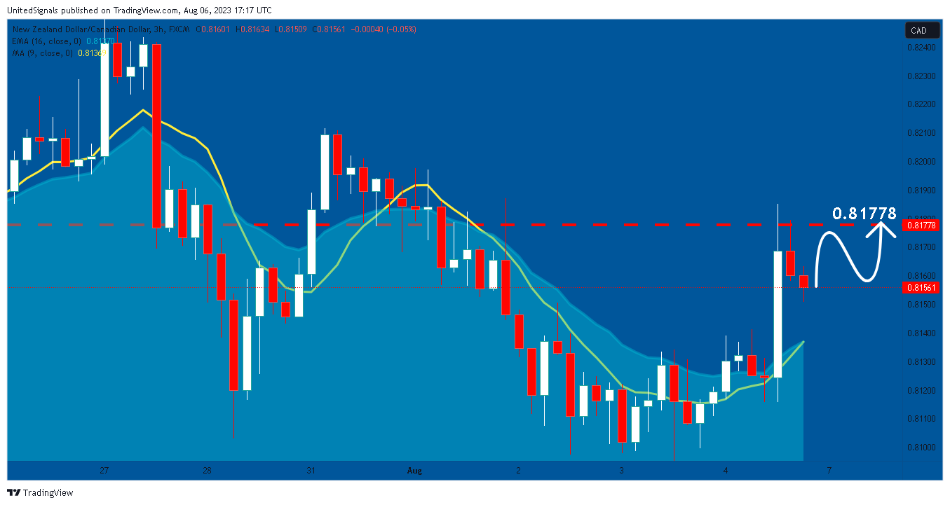 FX:NZDCAD Chart Image by UnitedSignals