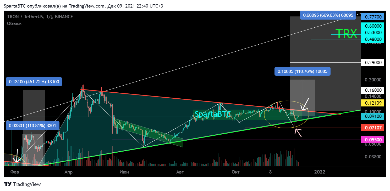 BINANCE:TRXUSDT Chart Image by SpartaBTC