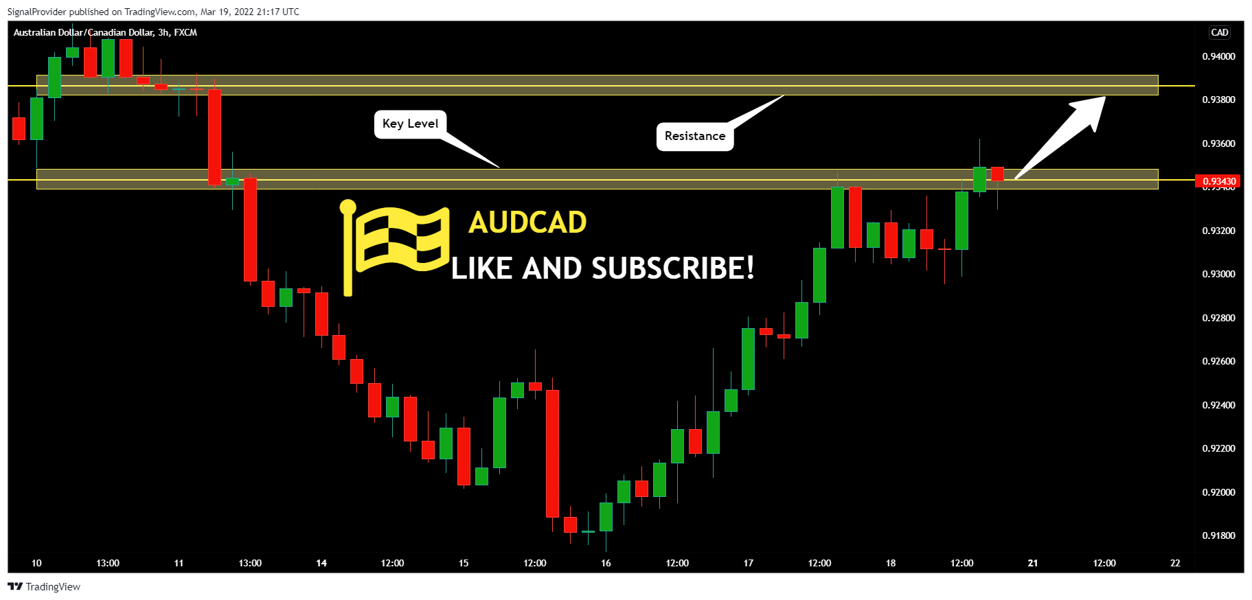 FX:AUDCAD Chart Image by SignalProvider