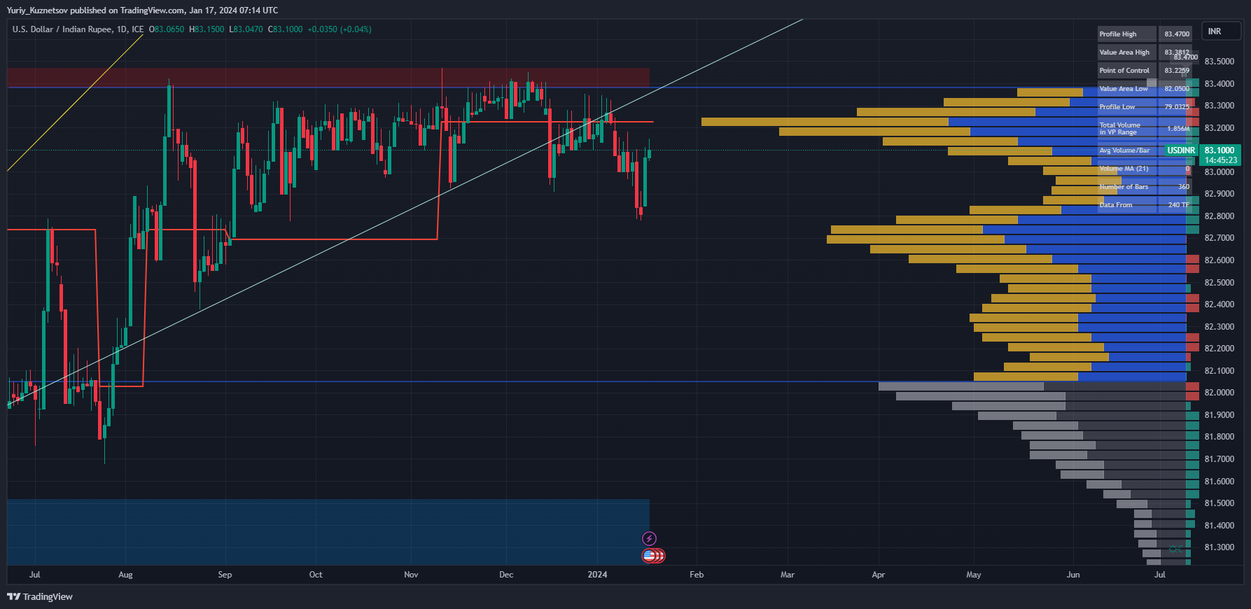 FX_IDC:USDINR Chart Image by Yuriy_Kuznetsov