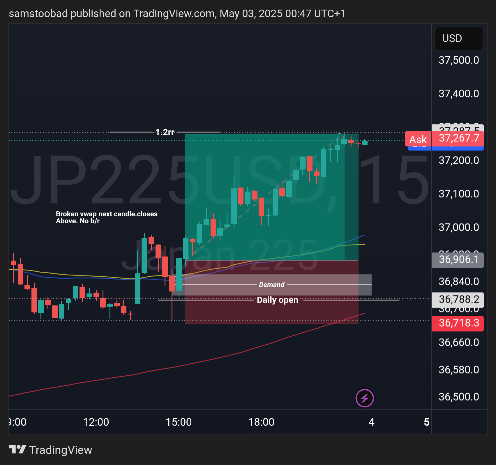 OANDA:JP225USD Chart Image by samstoobad
