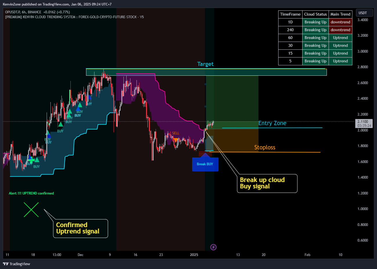 BINANCE:OPUSDT.P Chart Image by KenvinZone