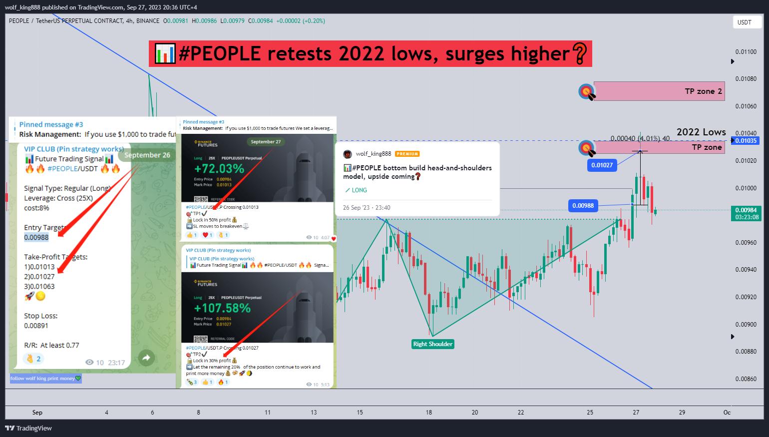 BINANCE:PEOPLEUSDT.P Chart Image by wolf_king888