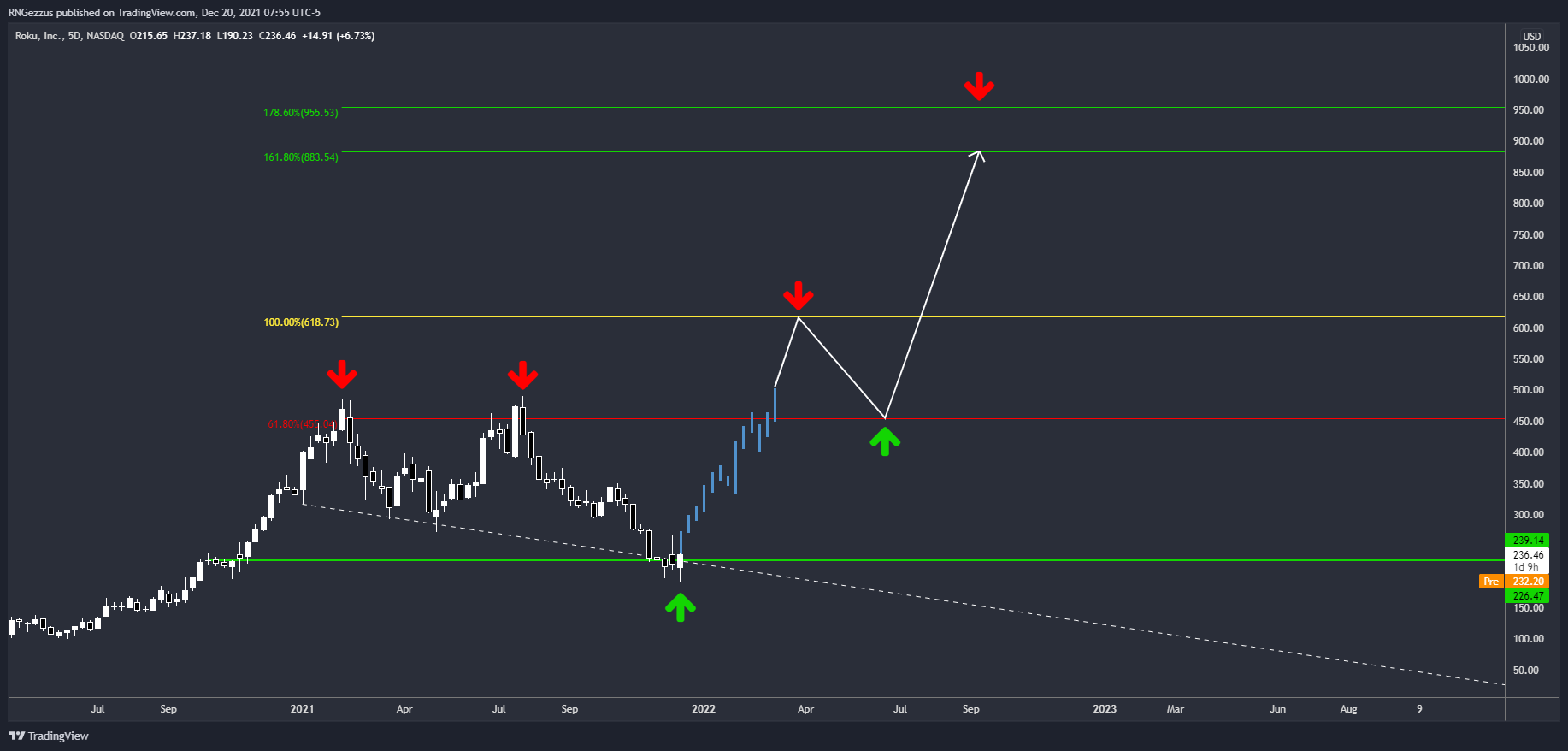 NASDAQ:ROKU Chart Image by RNGezzus
