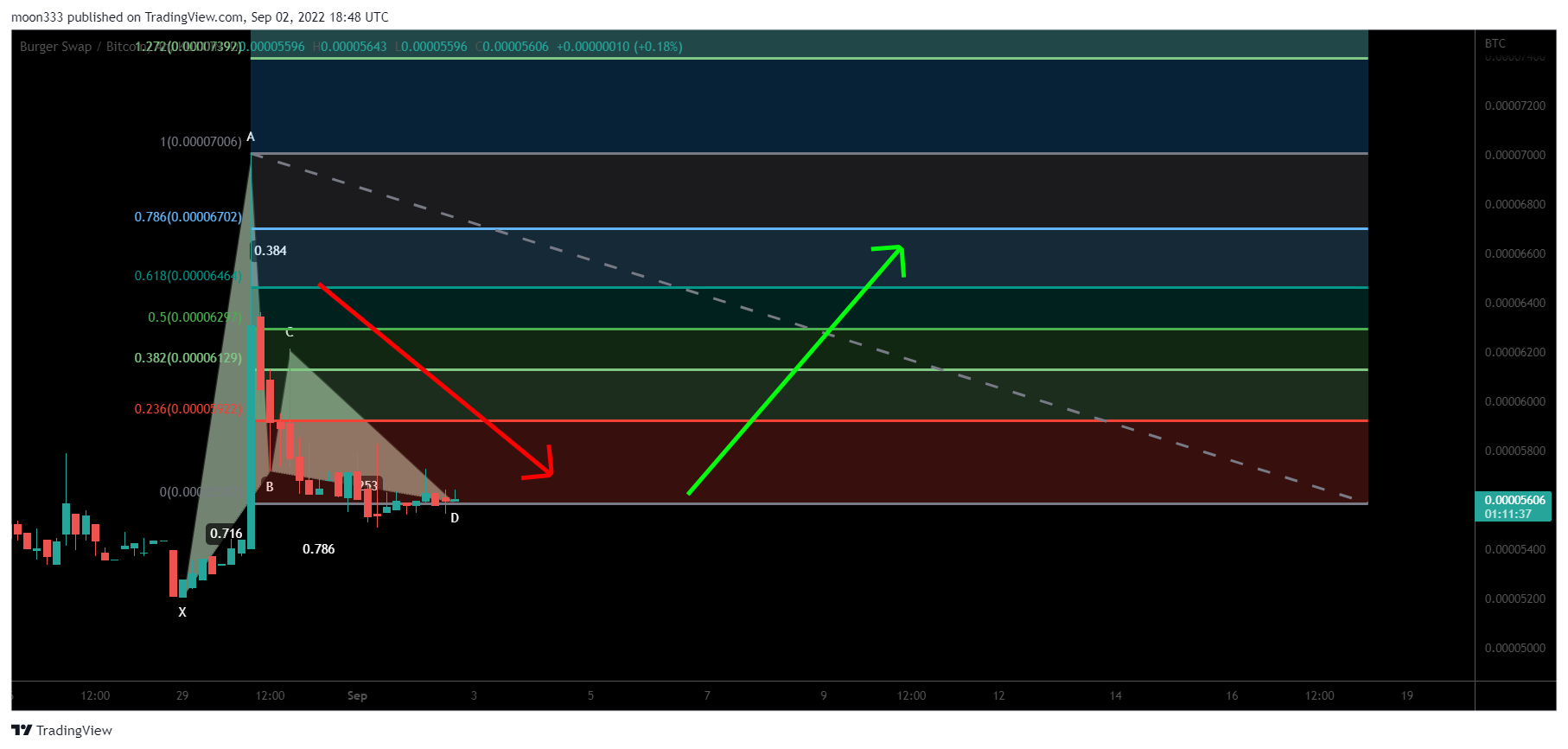 KUCOIN:BURGERBTC Chart Image by moon333