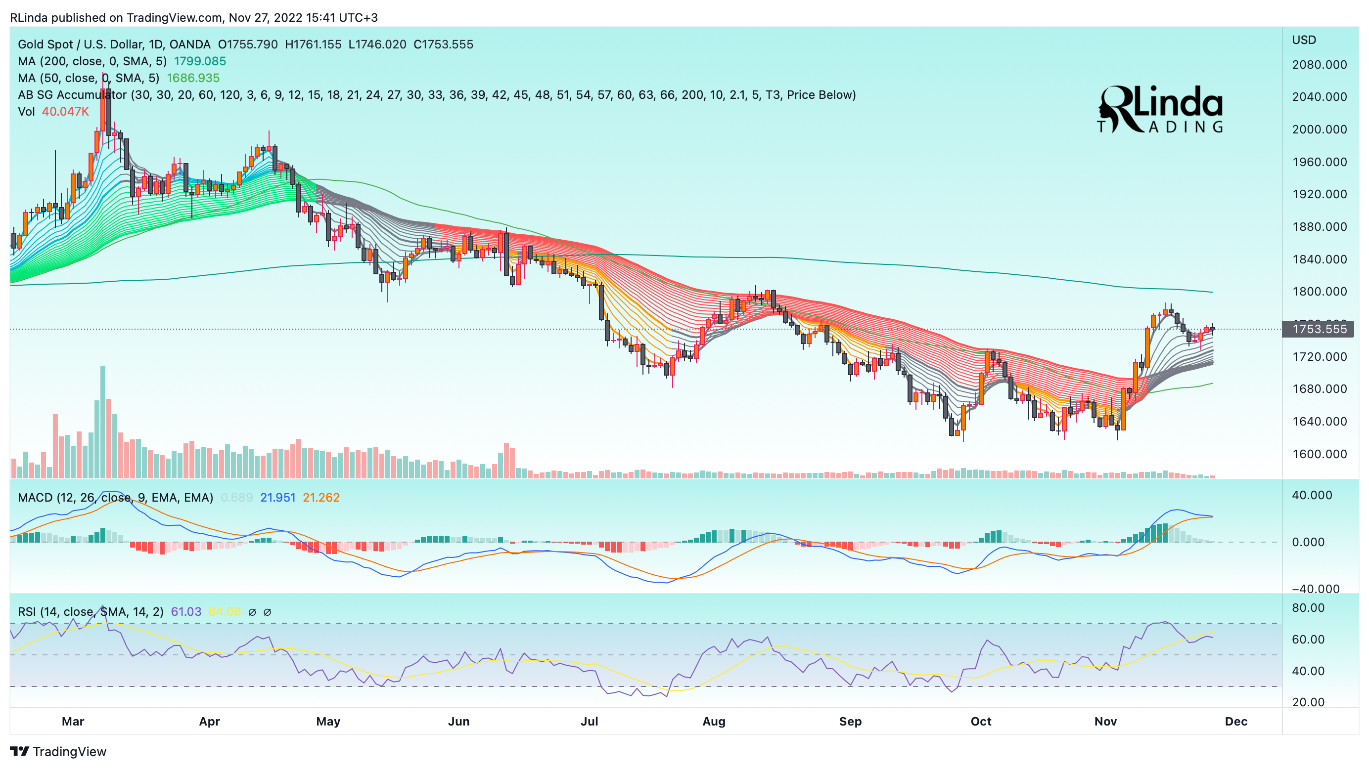 OANDA:XAUUSD Chart Image by RLinda