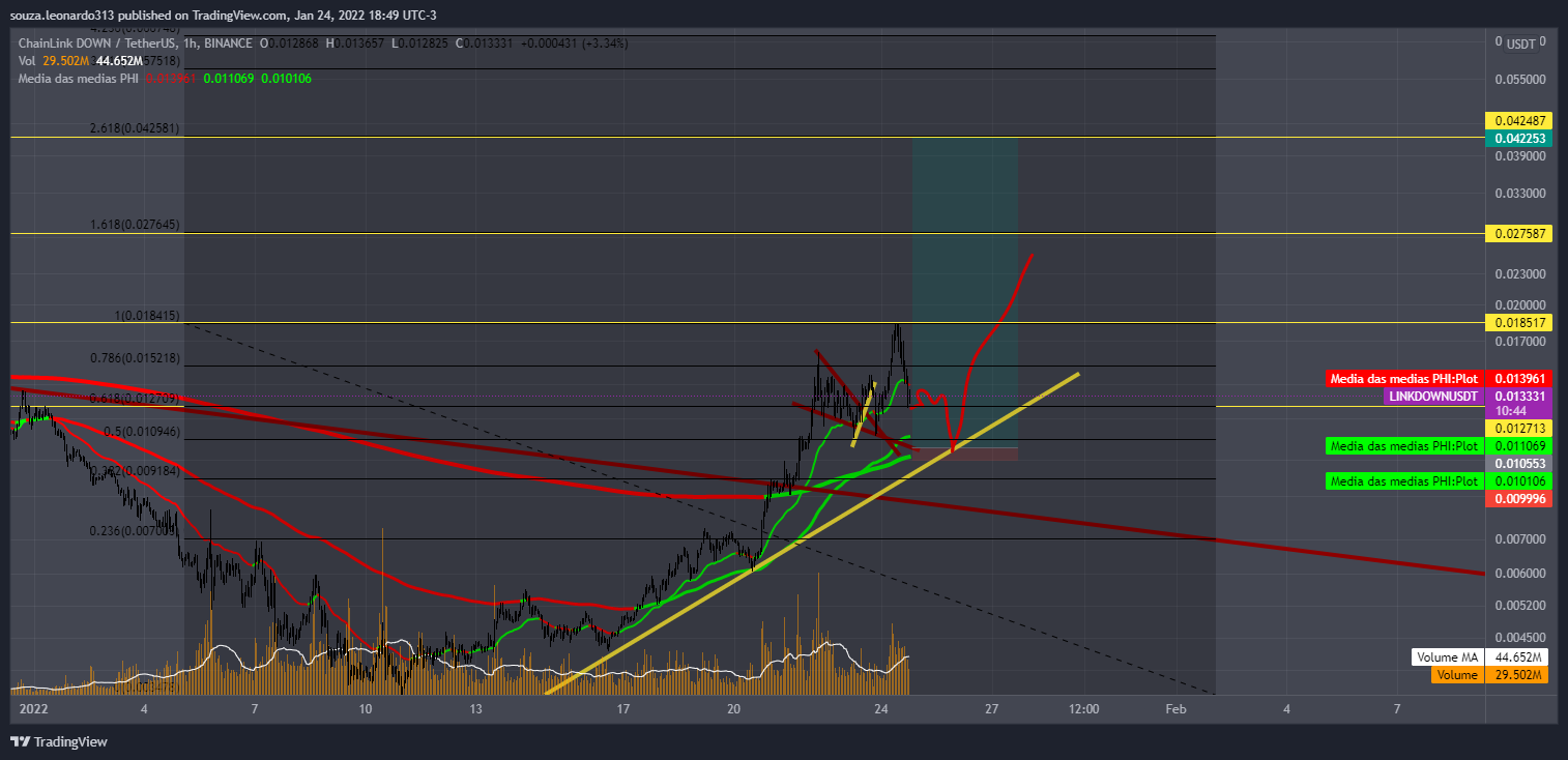 BINANCE:LINKDOWNUSDT Chart Image by souza.leonardo313