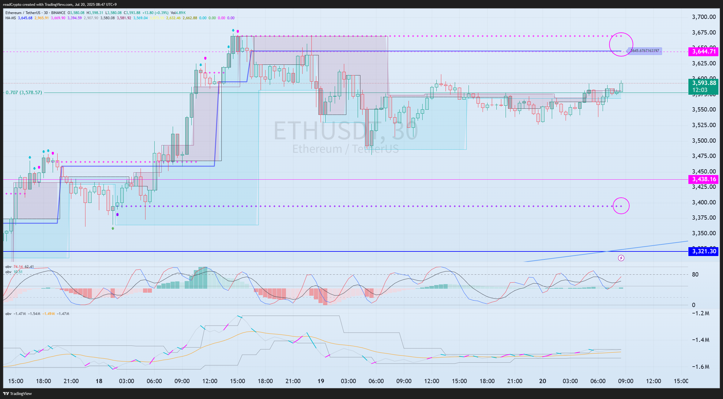 BINANCE:ETHUSDT Chart Image by readCrypto