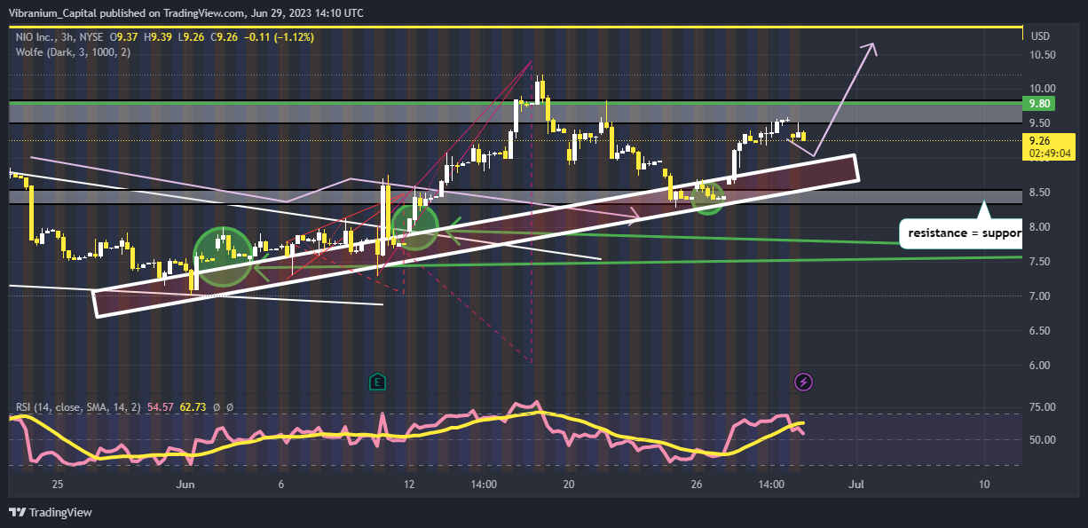 NYSE:NIO Chart Image by Aura_Trades