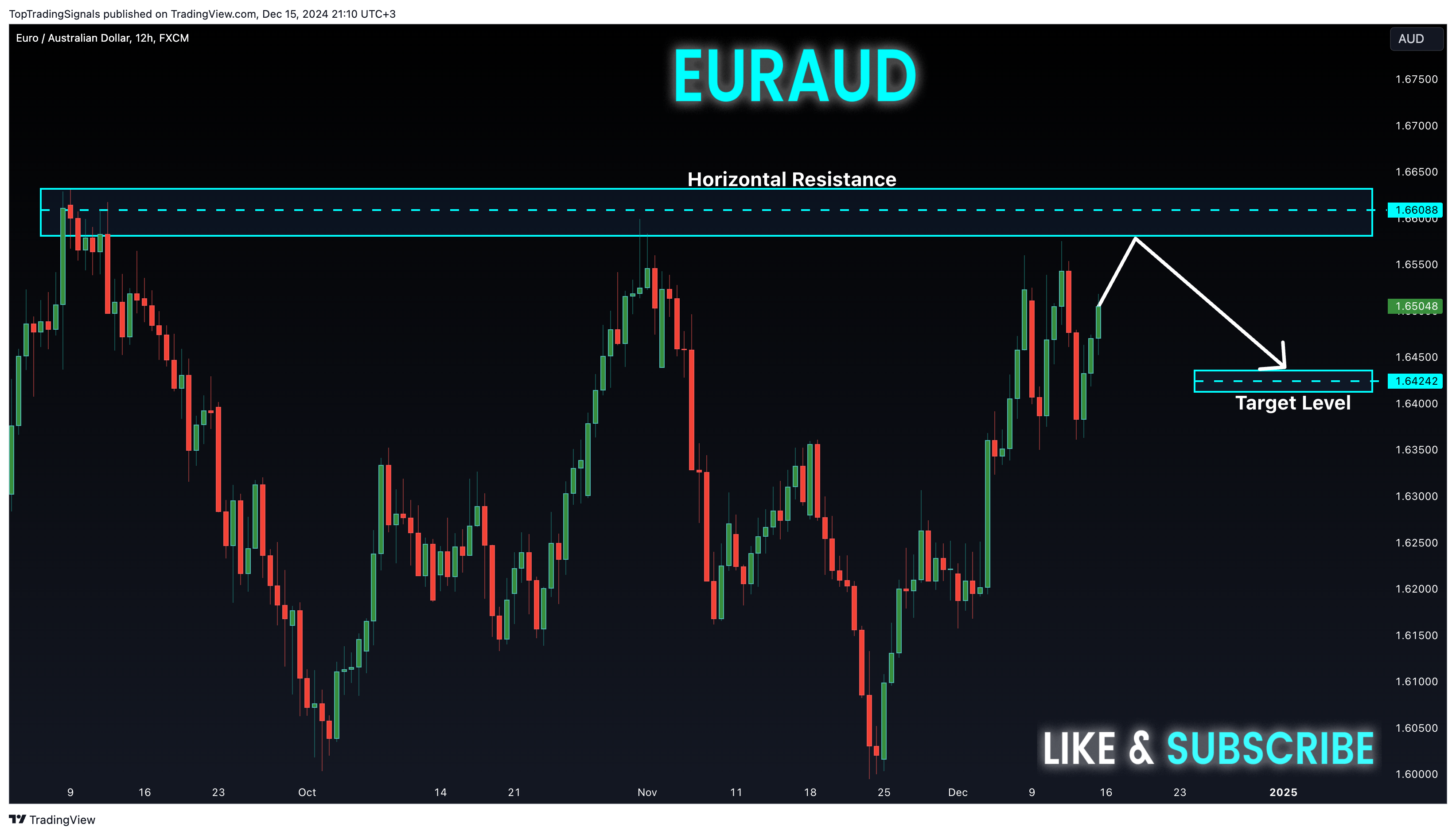 FX:EURAUD Chart Image by TopTradingSignals