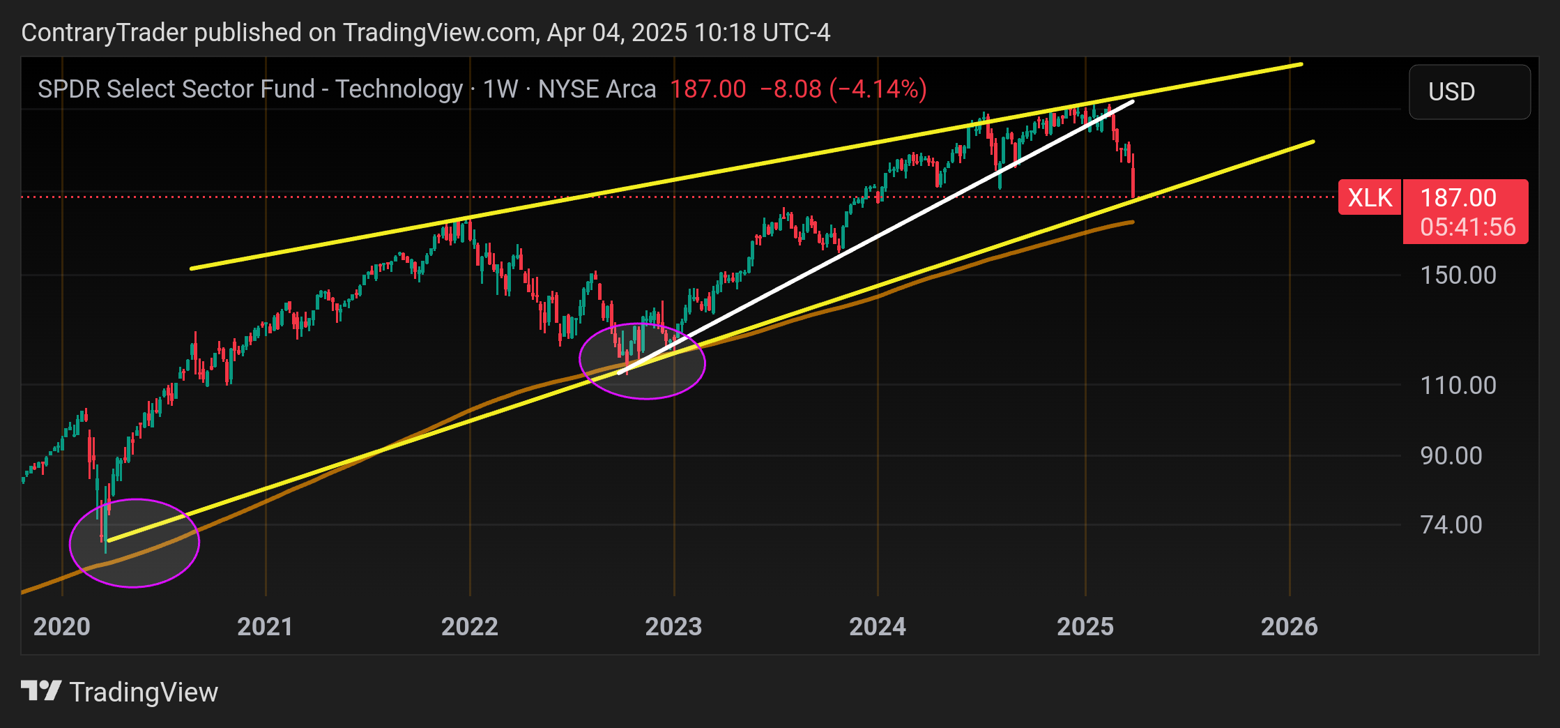 BATS:XLK Chart Image by ContraryTrader