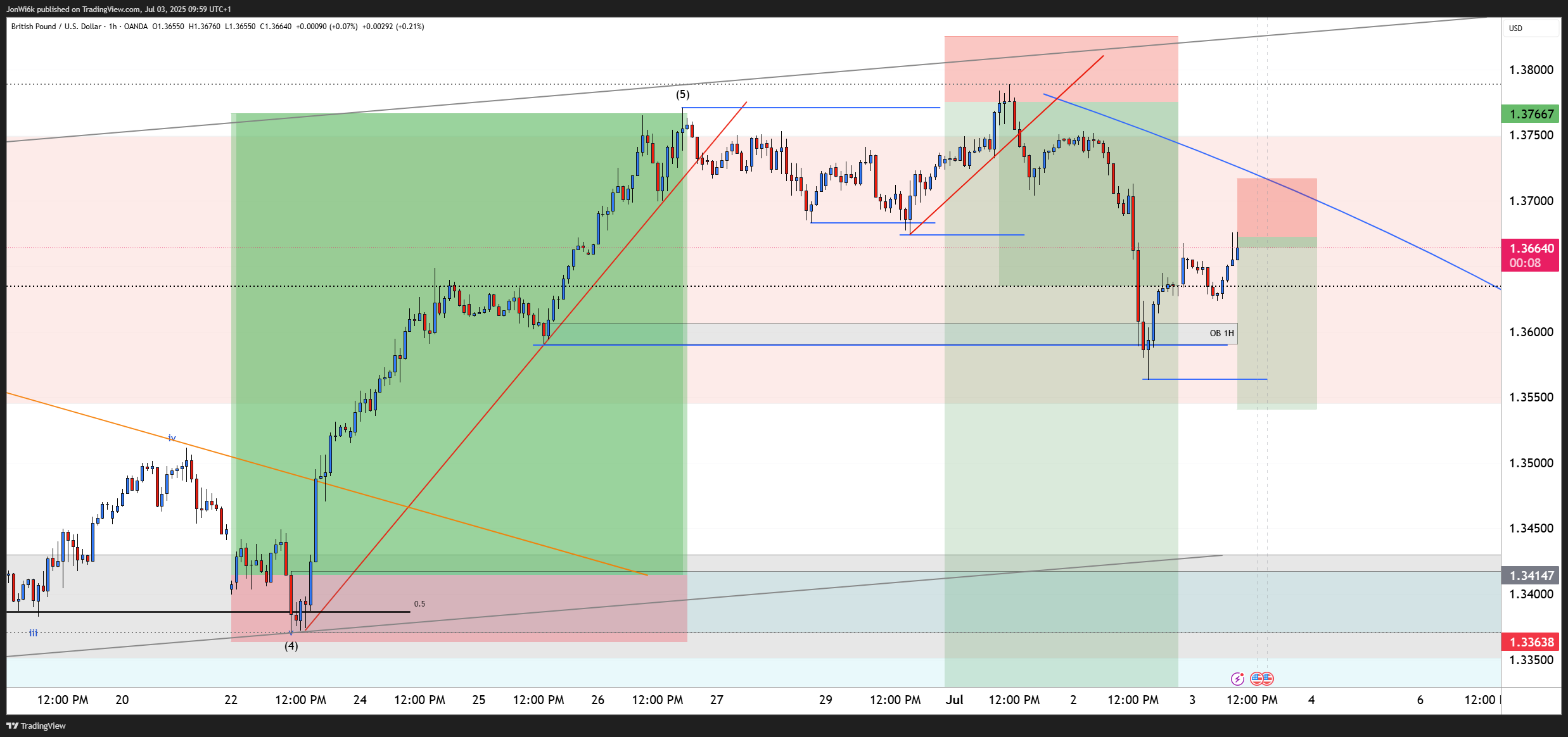 OANDA:GBPUSD Chart Image by JonWi6k