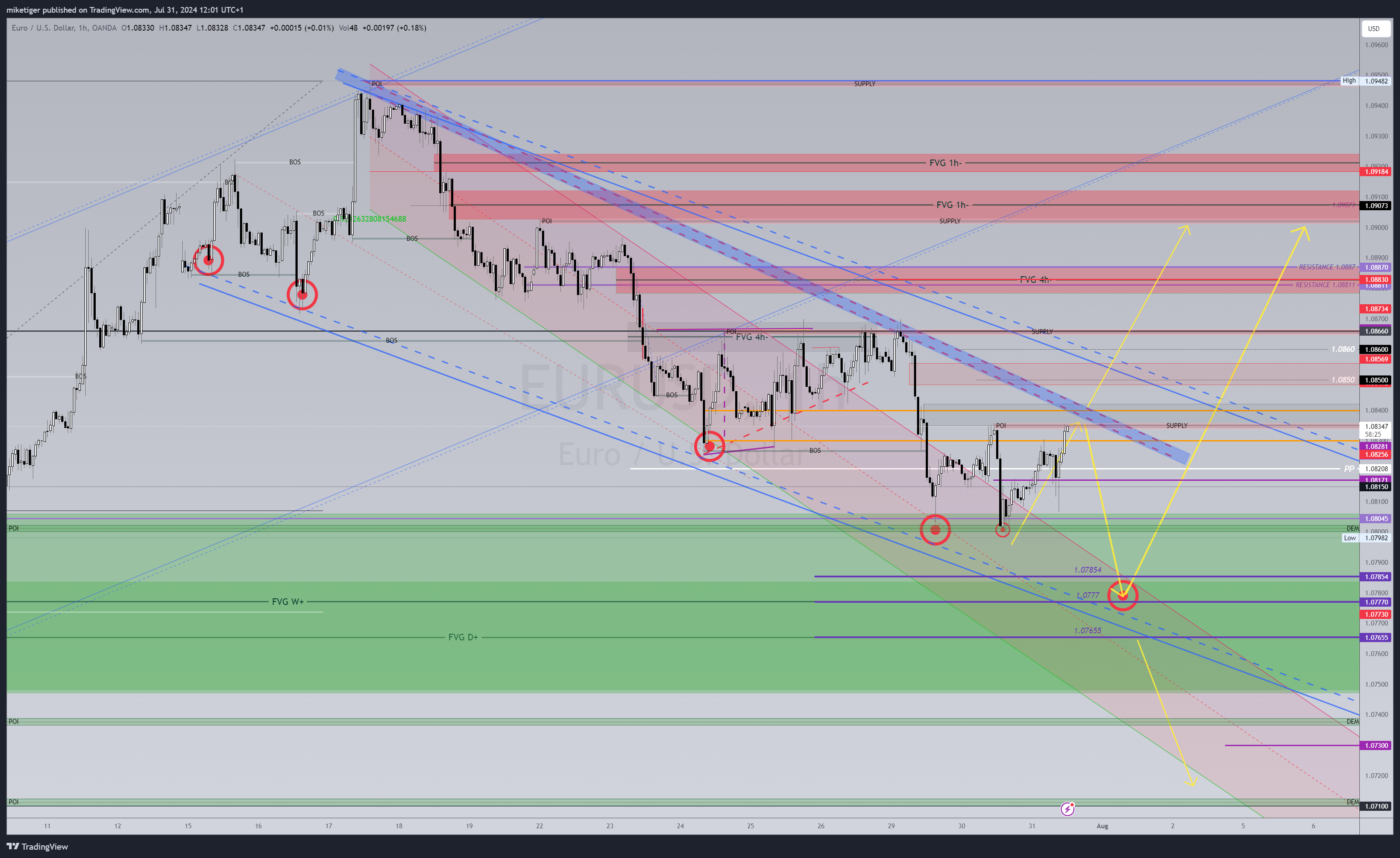 OANDA:EURUSD Chart Image by miketiger