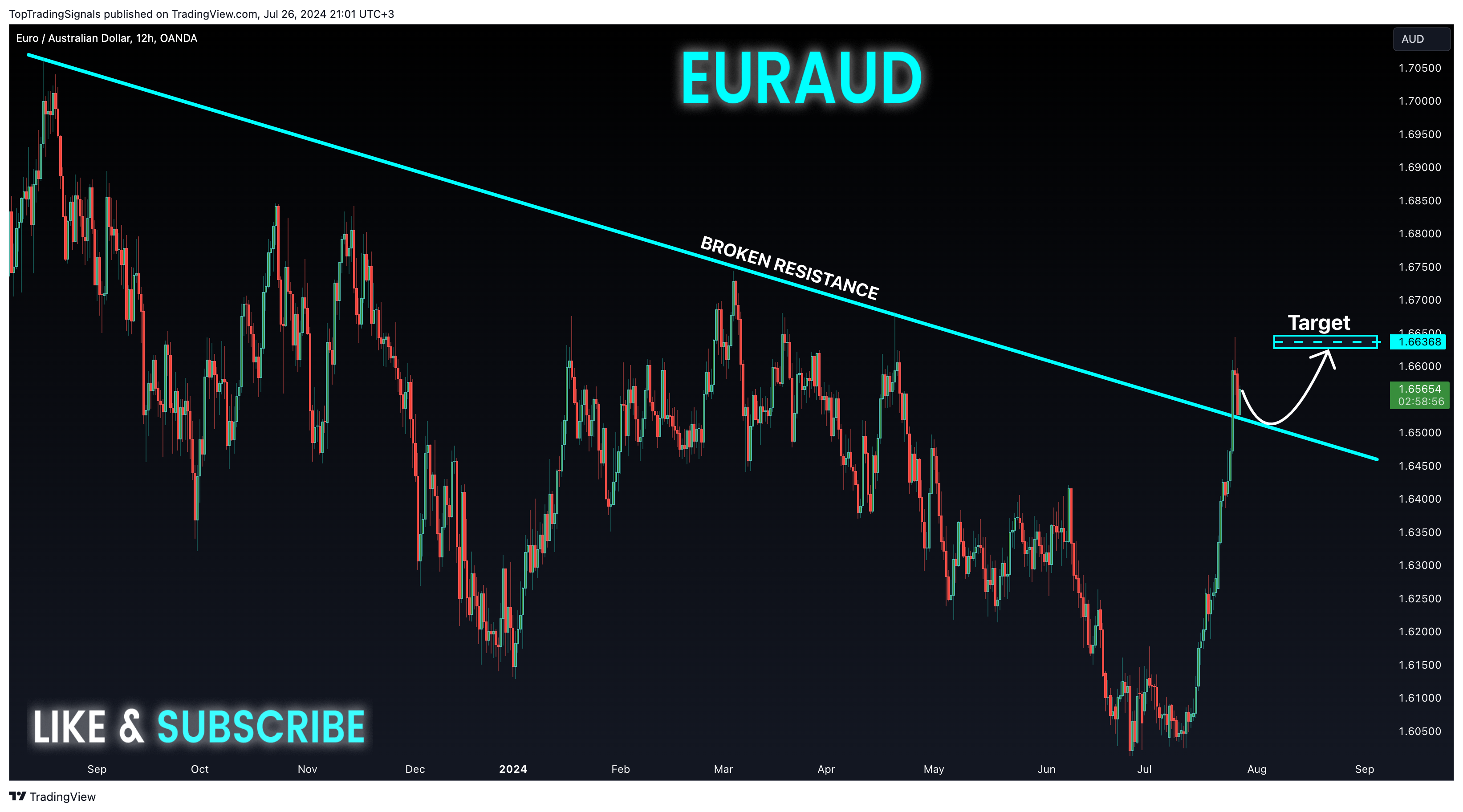 OANDA:EURAUD Chart Image by TopTradingSignals