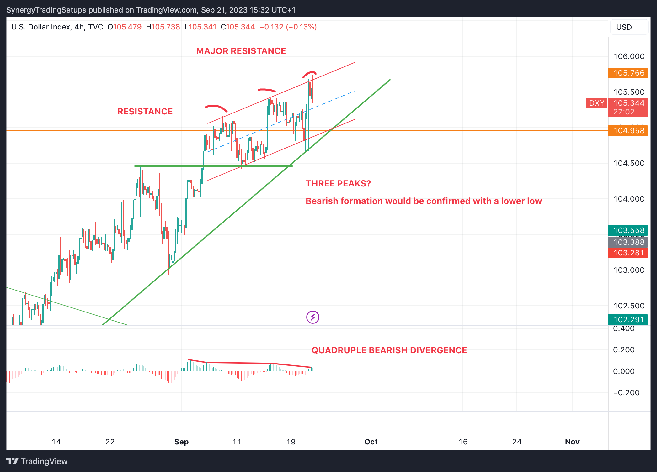 TVC:DXY Chart Image by SynergyTradingSetups
