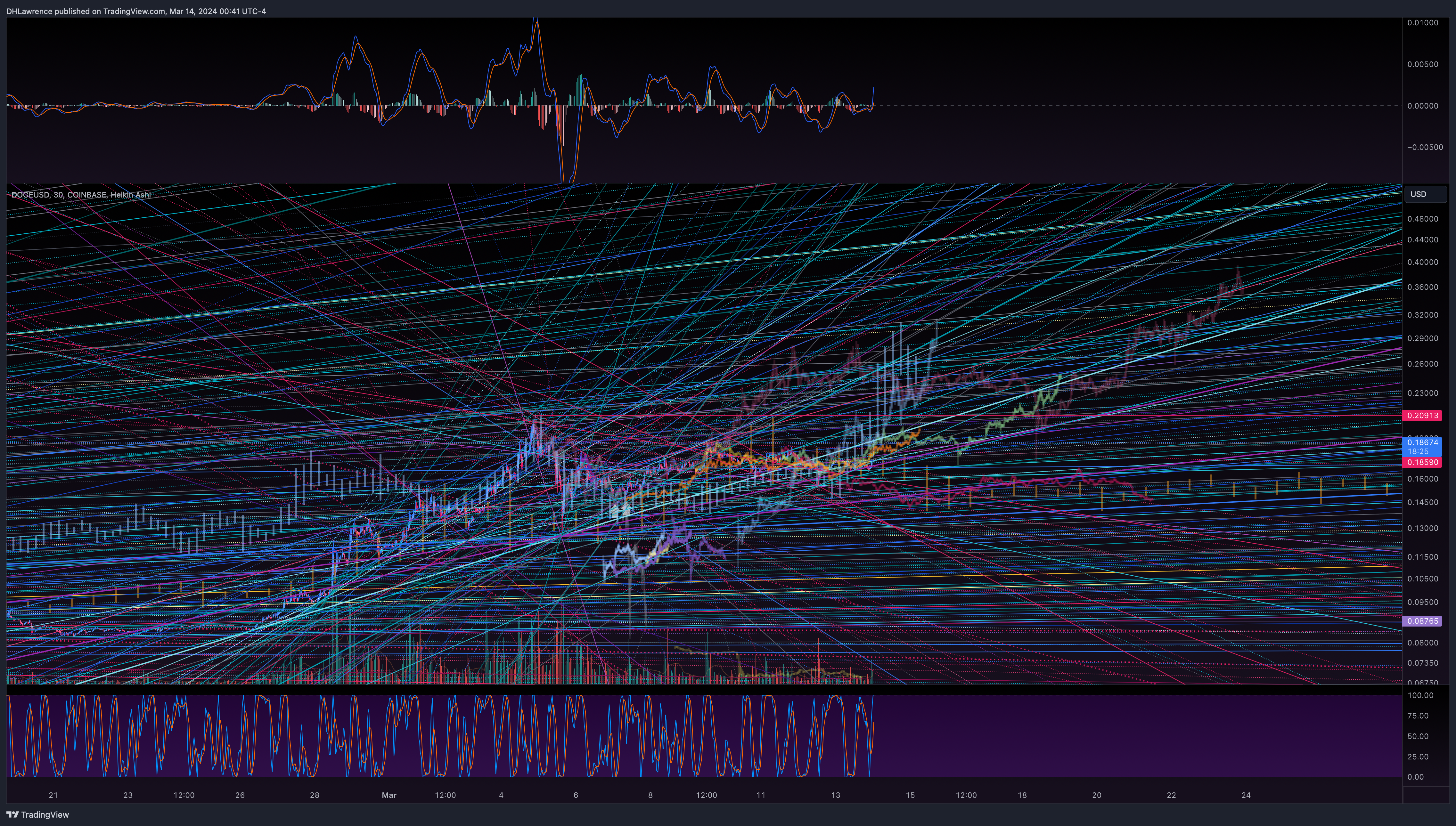 COINBASE:DOGEUSD Chart Image by DHLawrence