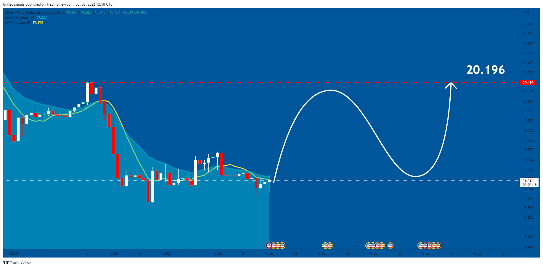 FOREXCOM:XAGUSD Chart Image by UnitedSignals