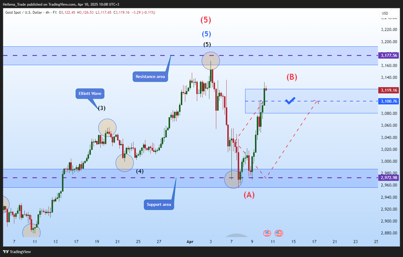 FX:XAUUSD Chart Image by Hellena_Trade