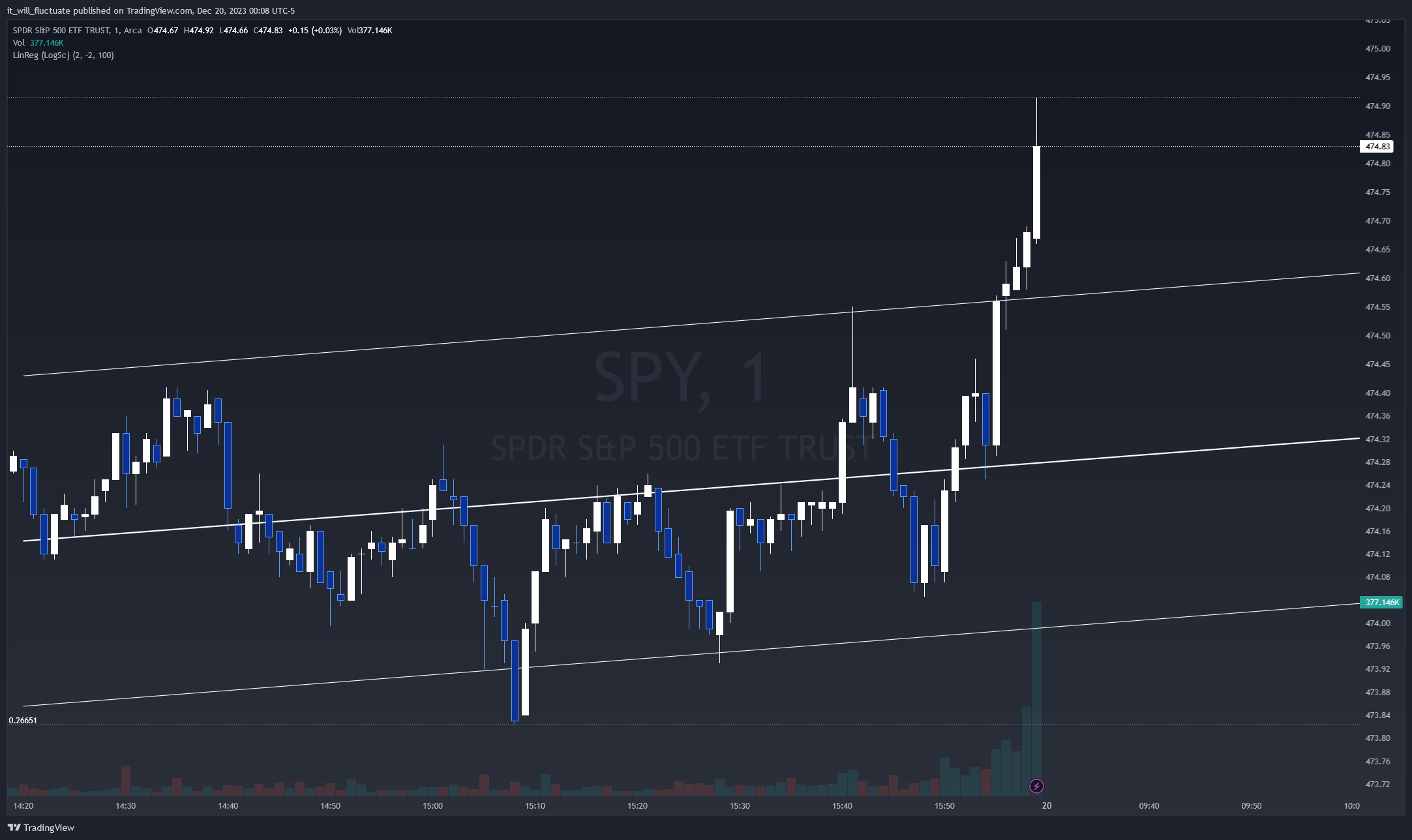 BATS:SPY Chart Image by it_will_fluctuate