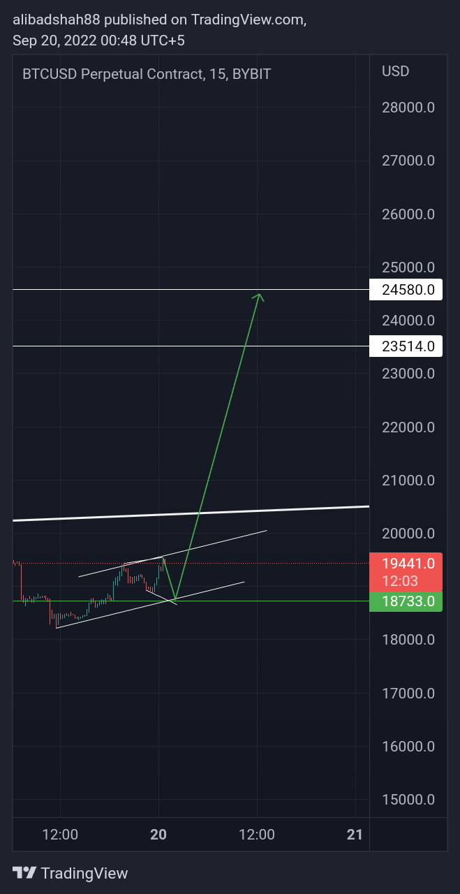 BYBIT:BTCUSD Chart Image by alibadshah88